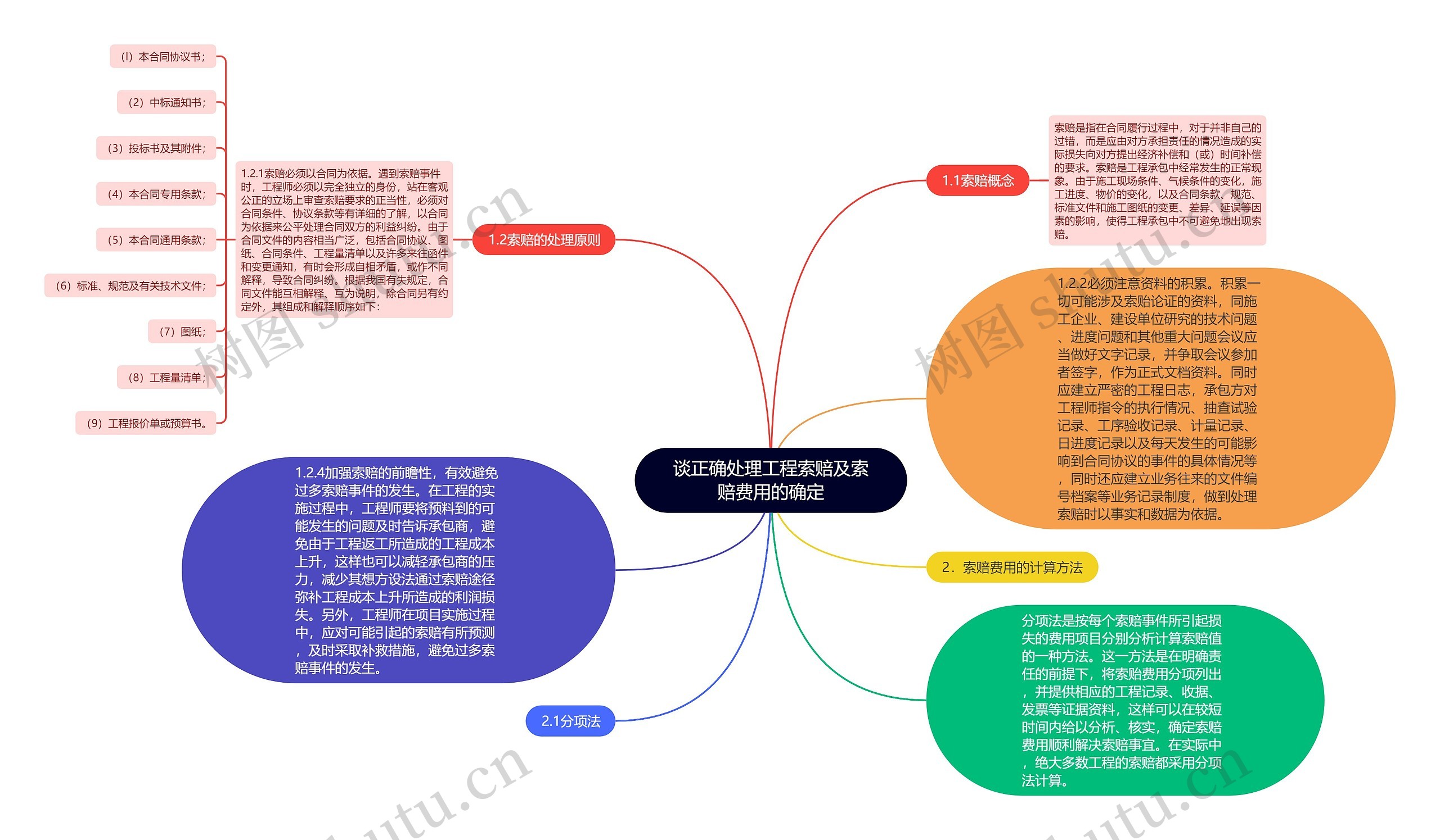 谈正确处理工程索赔及索赔费用的确定思维导图