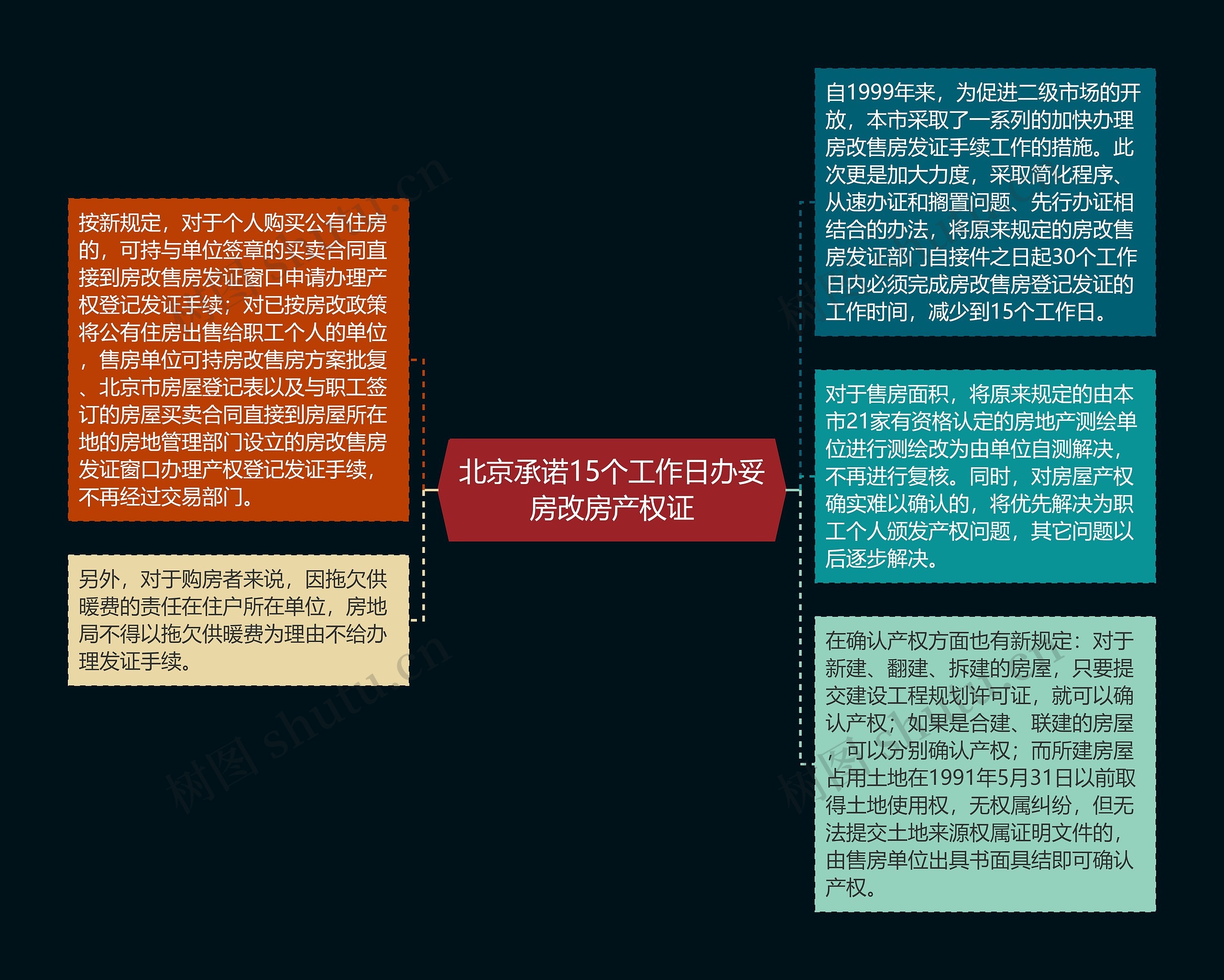 北京承诺15个工作日办妥房改房产权证思维导图