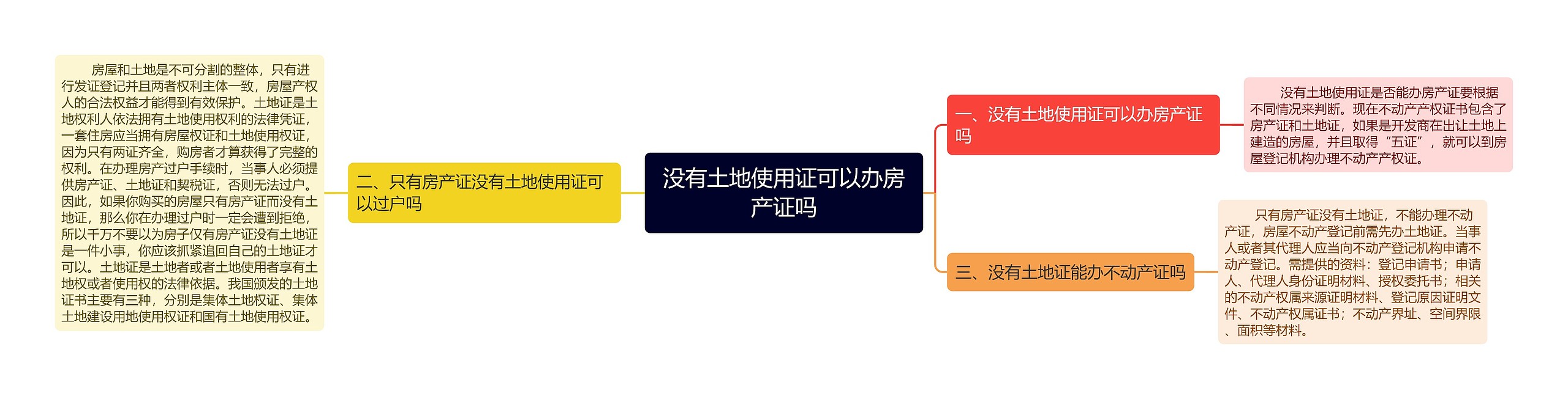 没有土地使用证可以办房产证吗思维导图