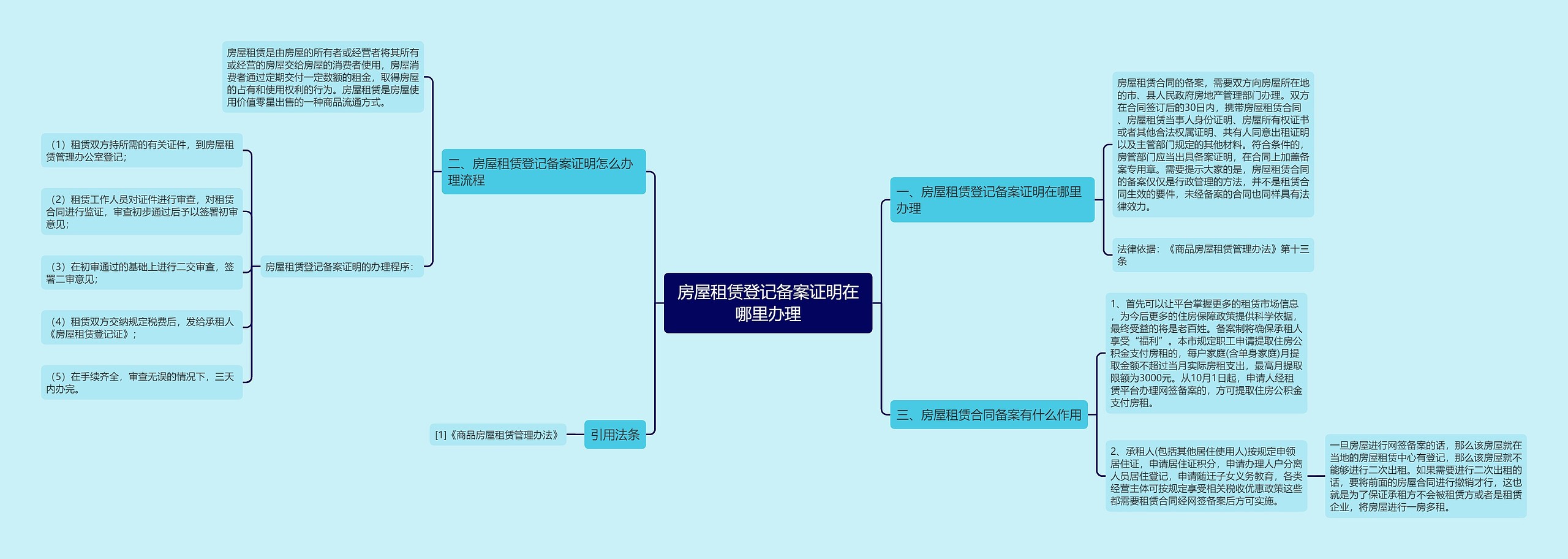 房屋租赁登记备案证明在哪里办理思维导图