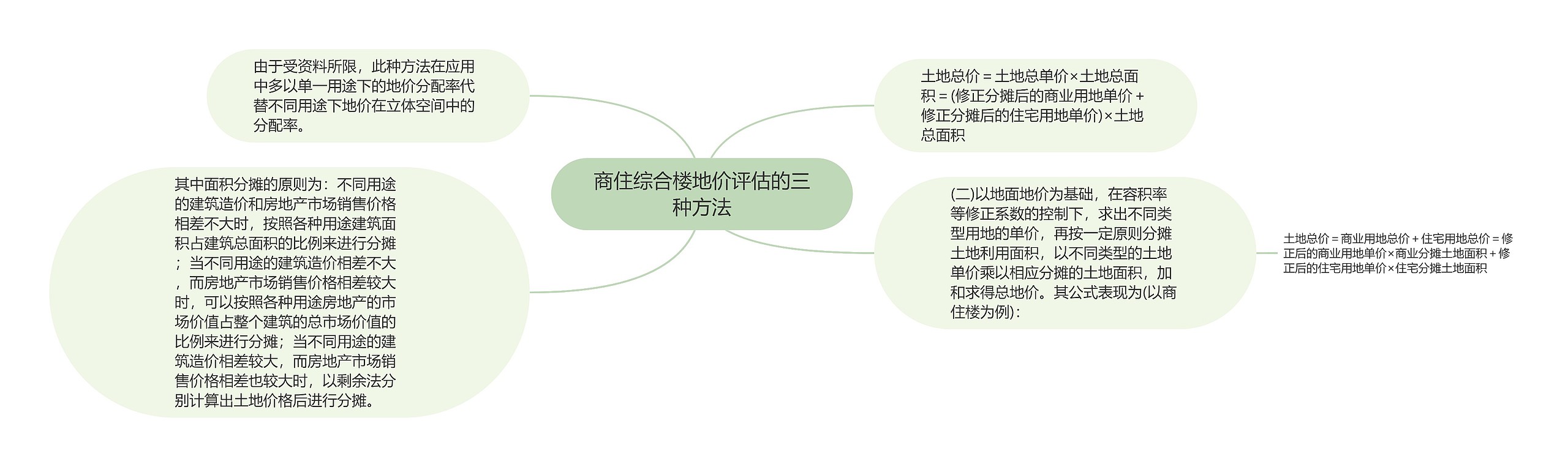 商住综合楼地价评估的三种方法思维导图