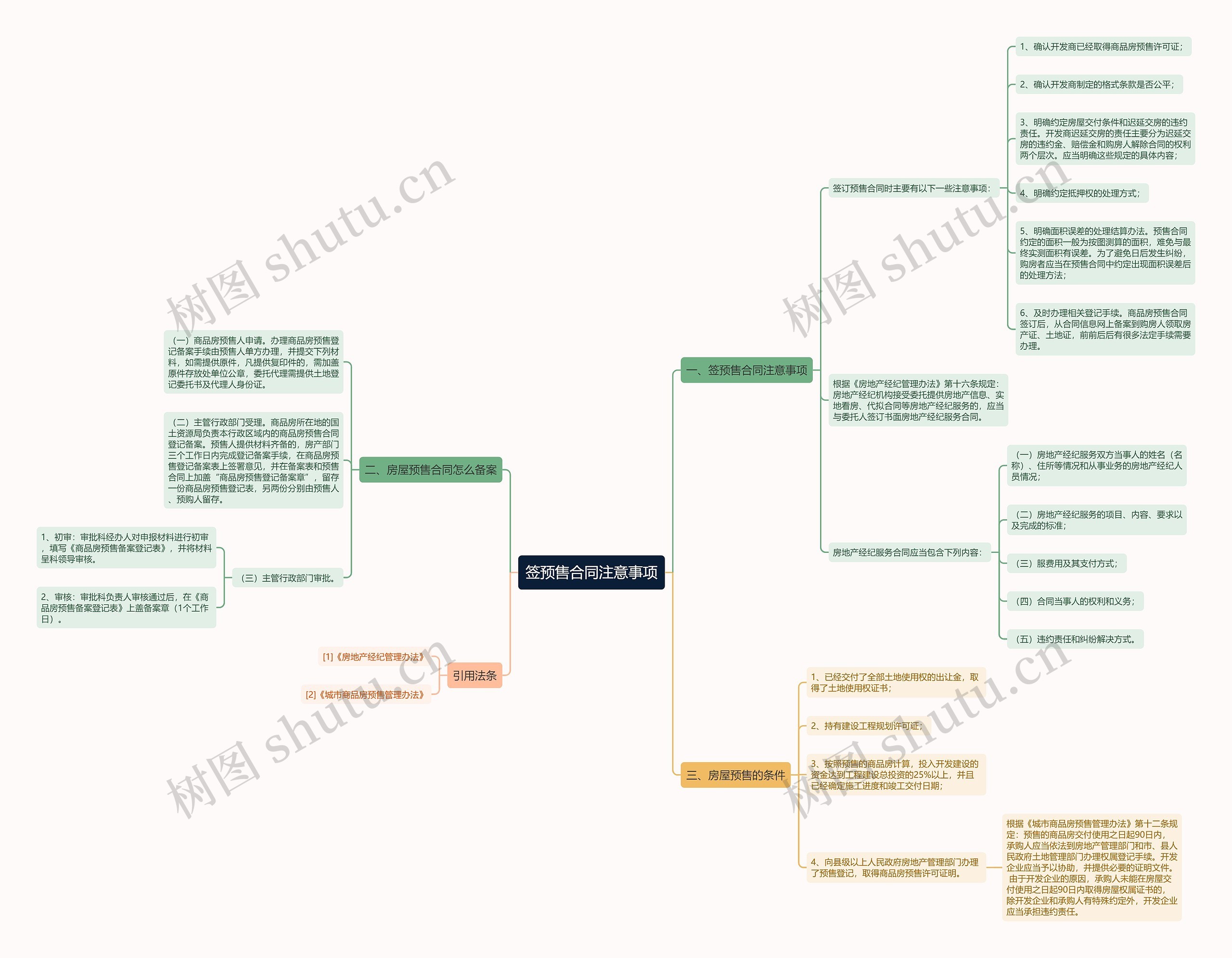 签预售合同注意事项思维导图
