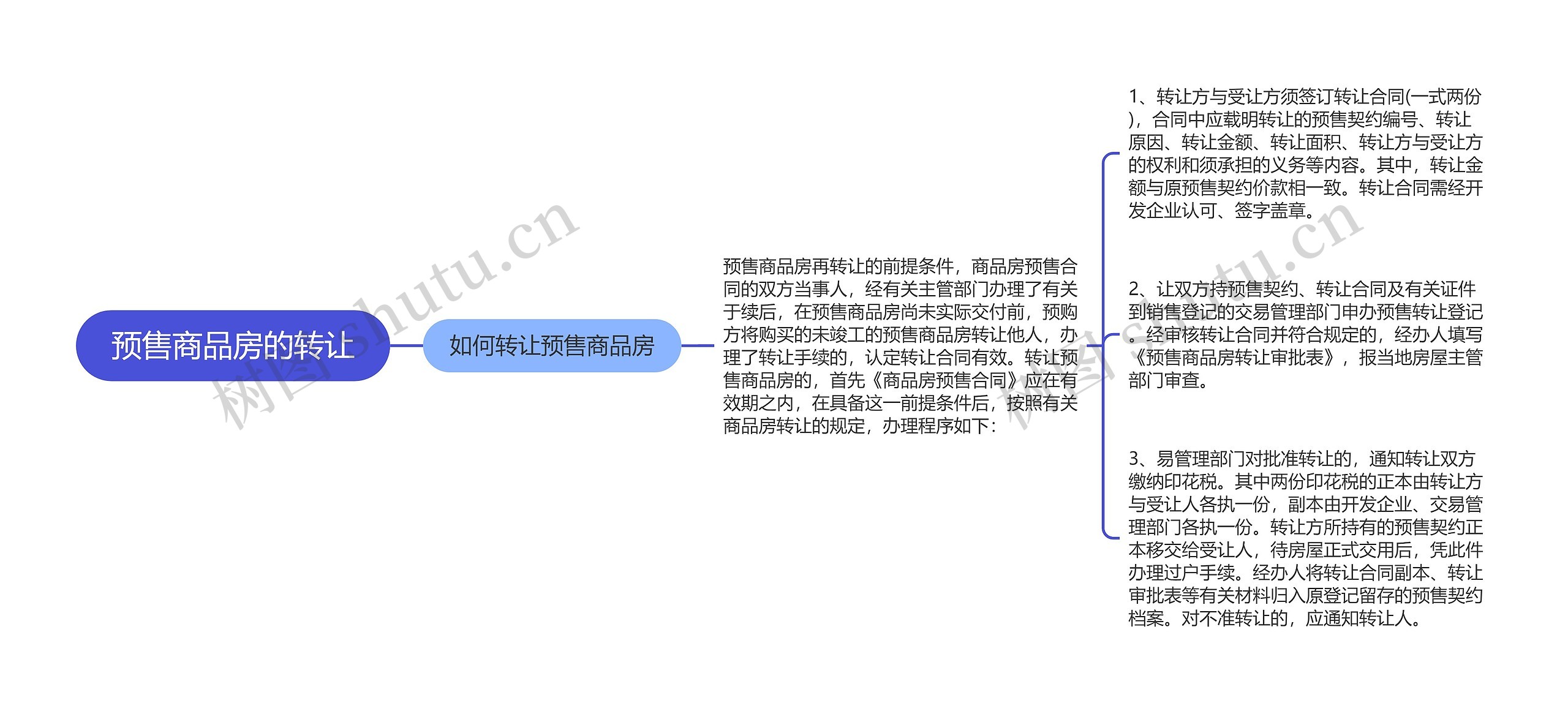 预售商品房的转让