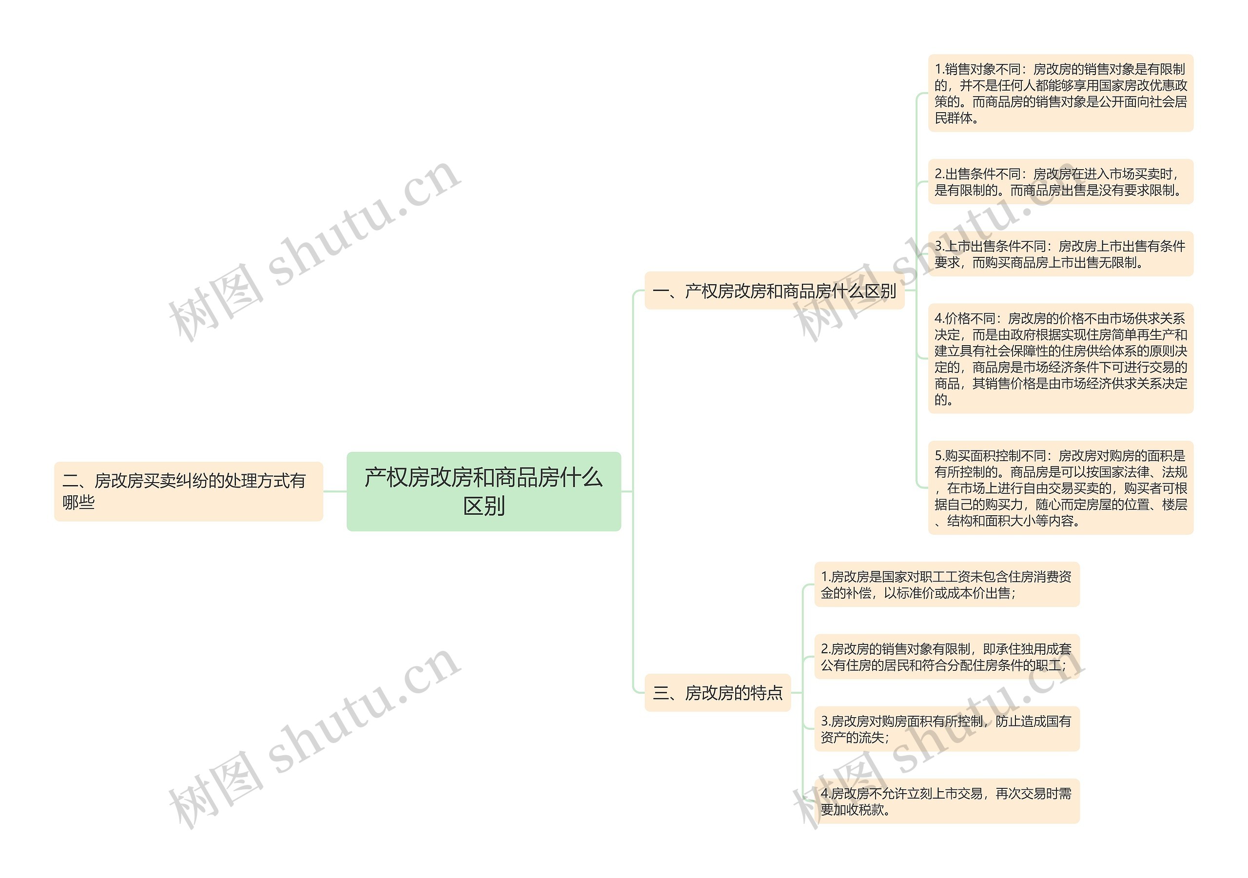 产权房改房和商品房什么区别思维导图