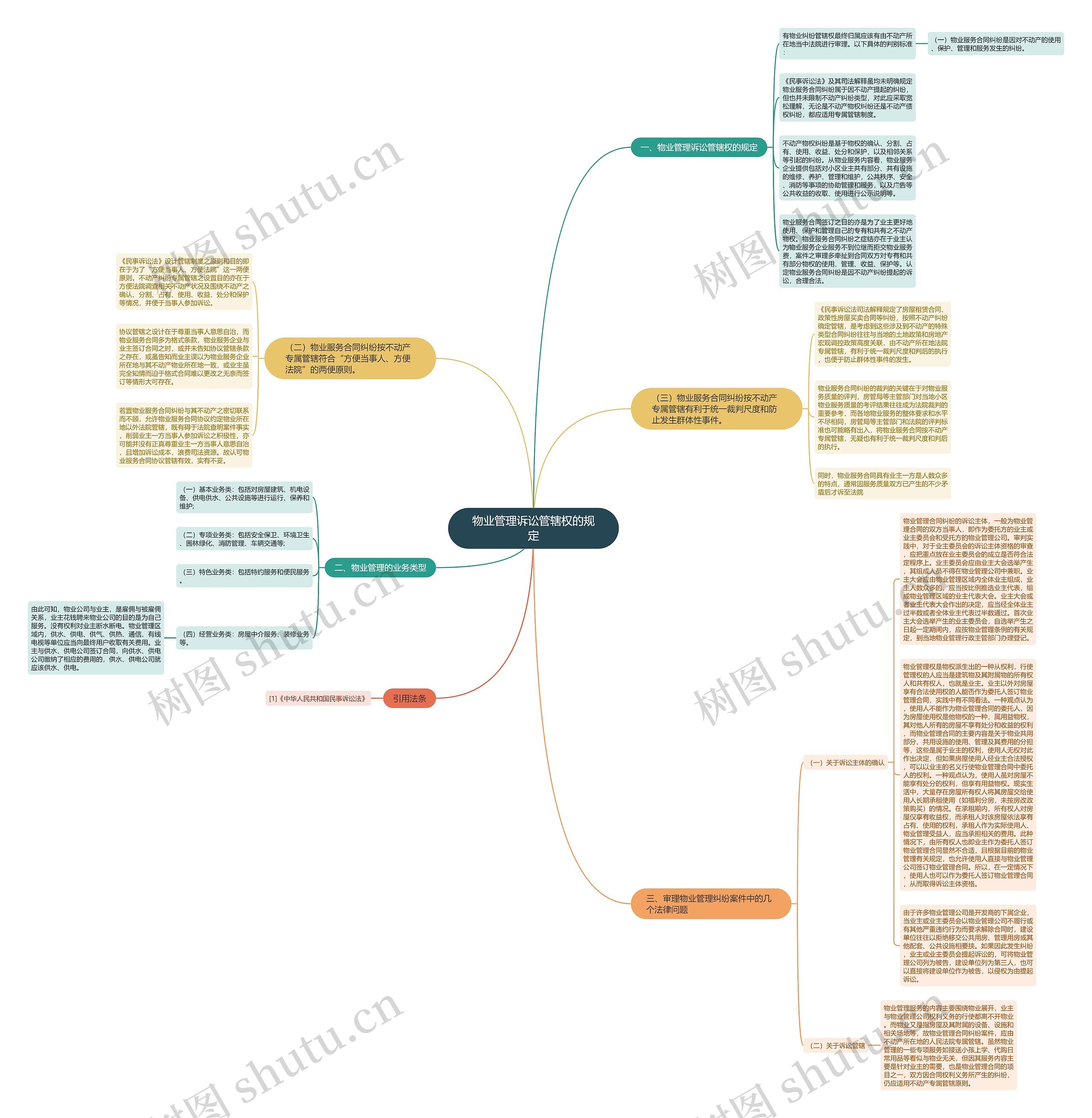 物业管理诉讼管辖权的规定思维导图