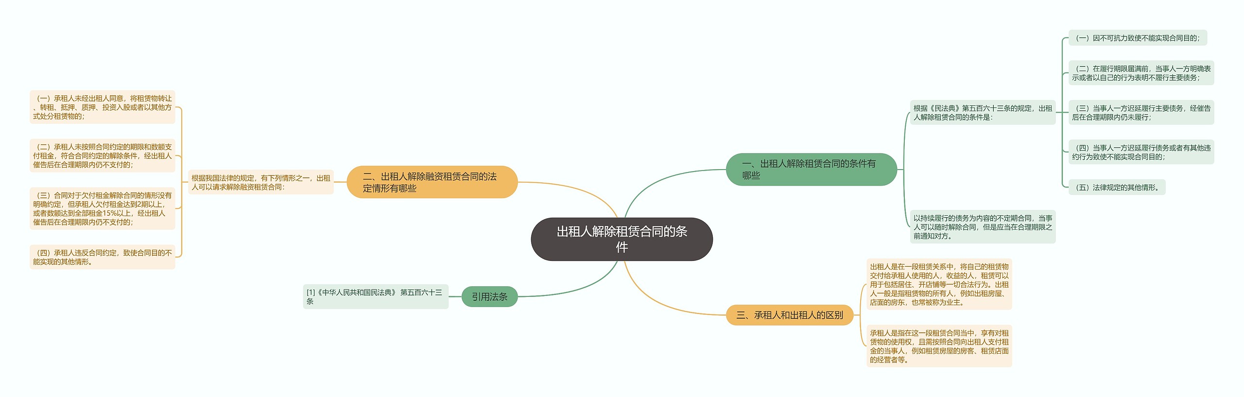 出租人解除租赁合同的条件思维导图