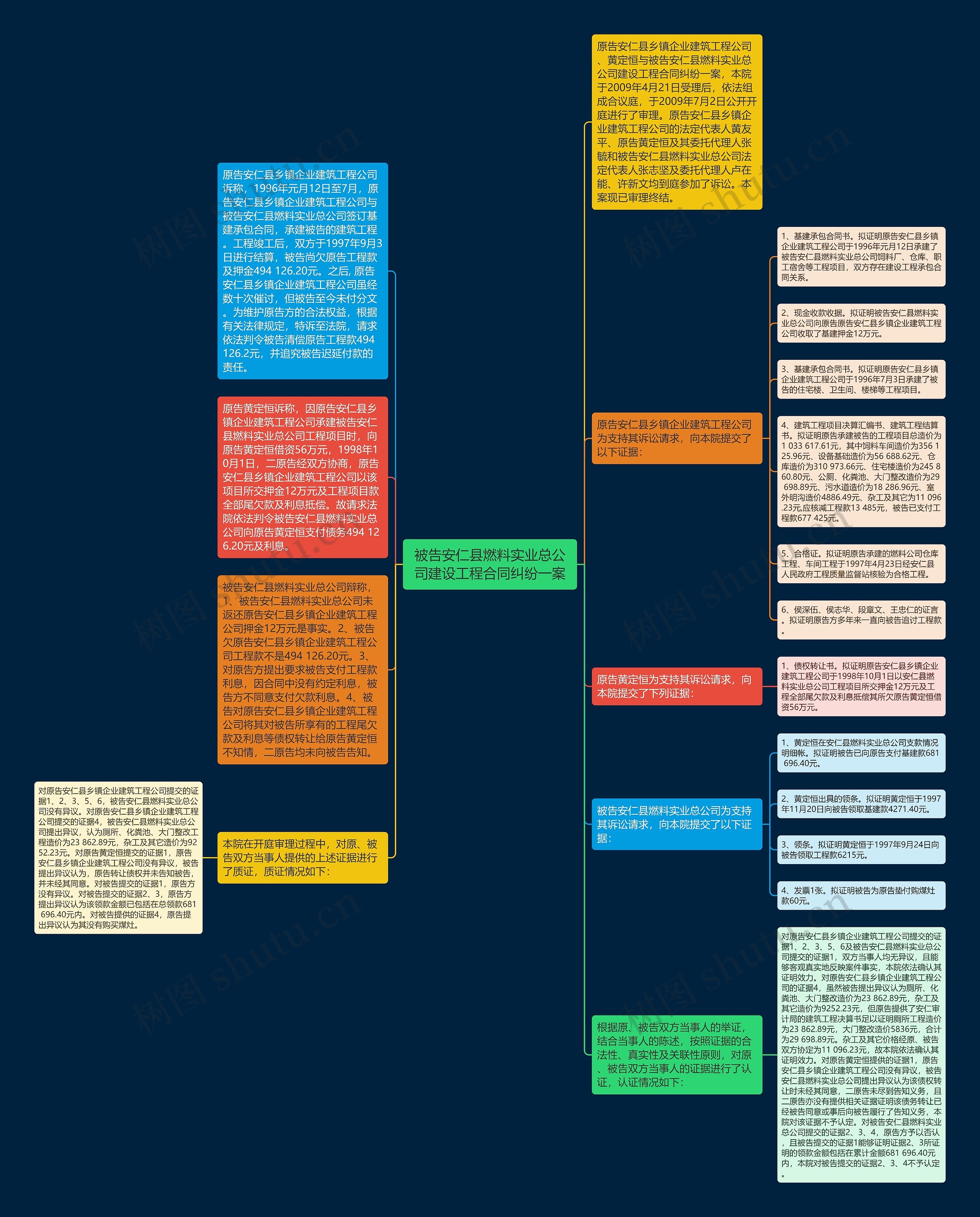 被告安仁县燃料实业总公司建设工程合同纠纷一案思维导图