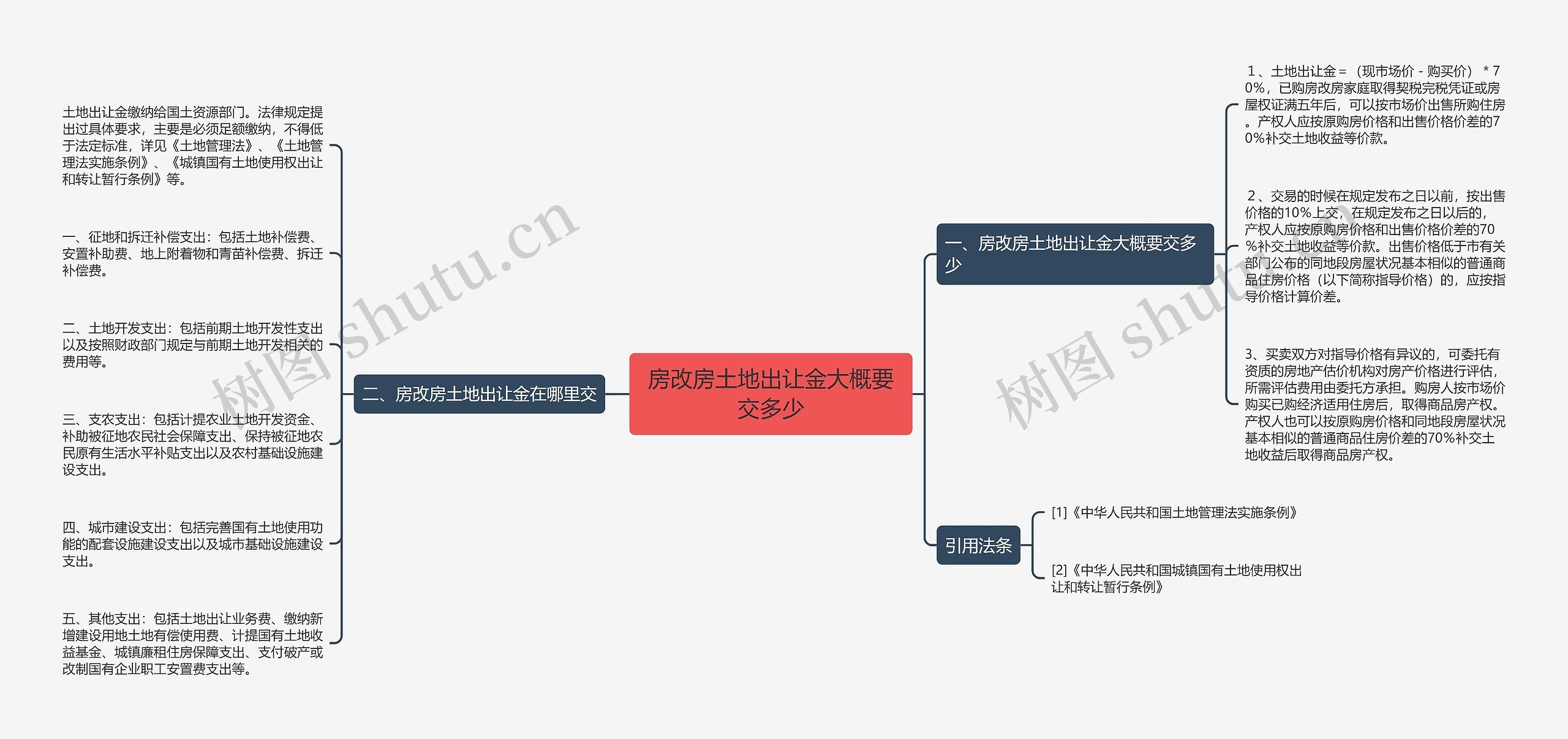 房改房土地出让金大概要交多少思维导图