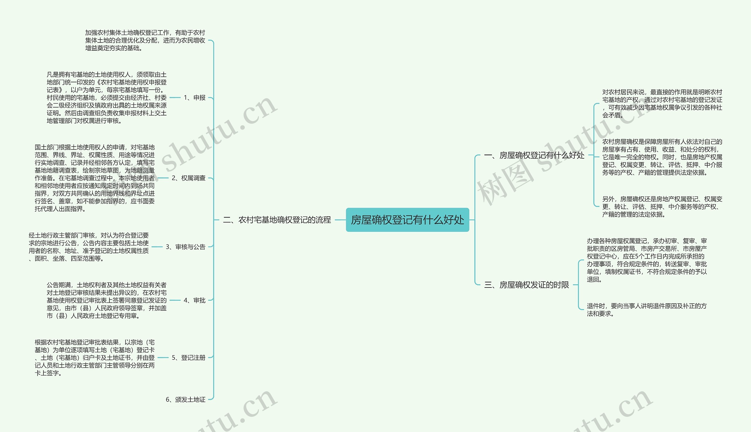房屋确权登记有什么好处思维导图