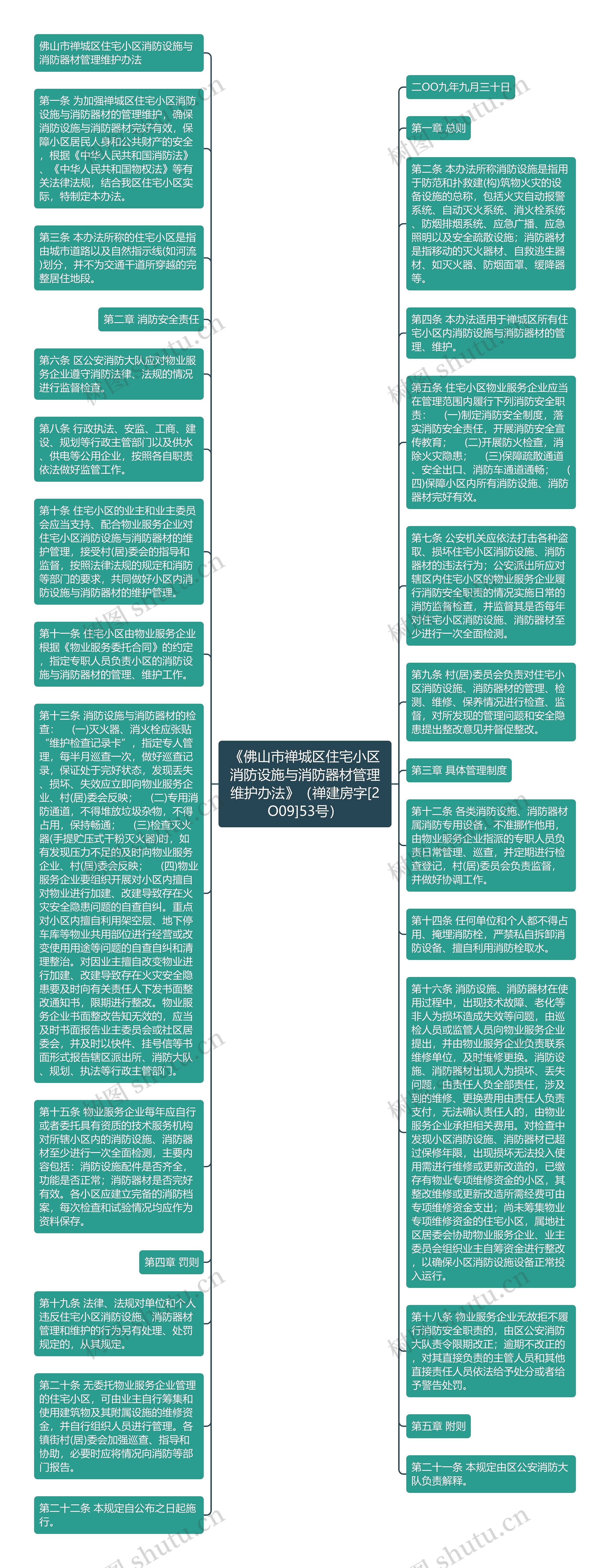 《佛山市禅城区住宅小区消防设施与消防器材管理维护办法》（禅建房字[2O09]53号）思维导图