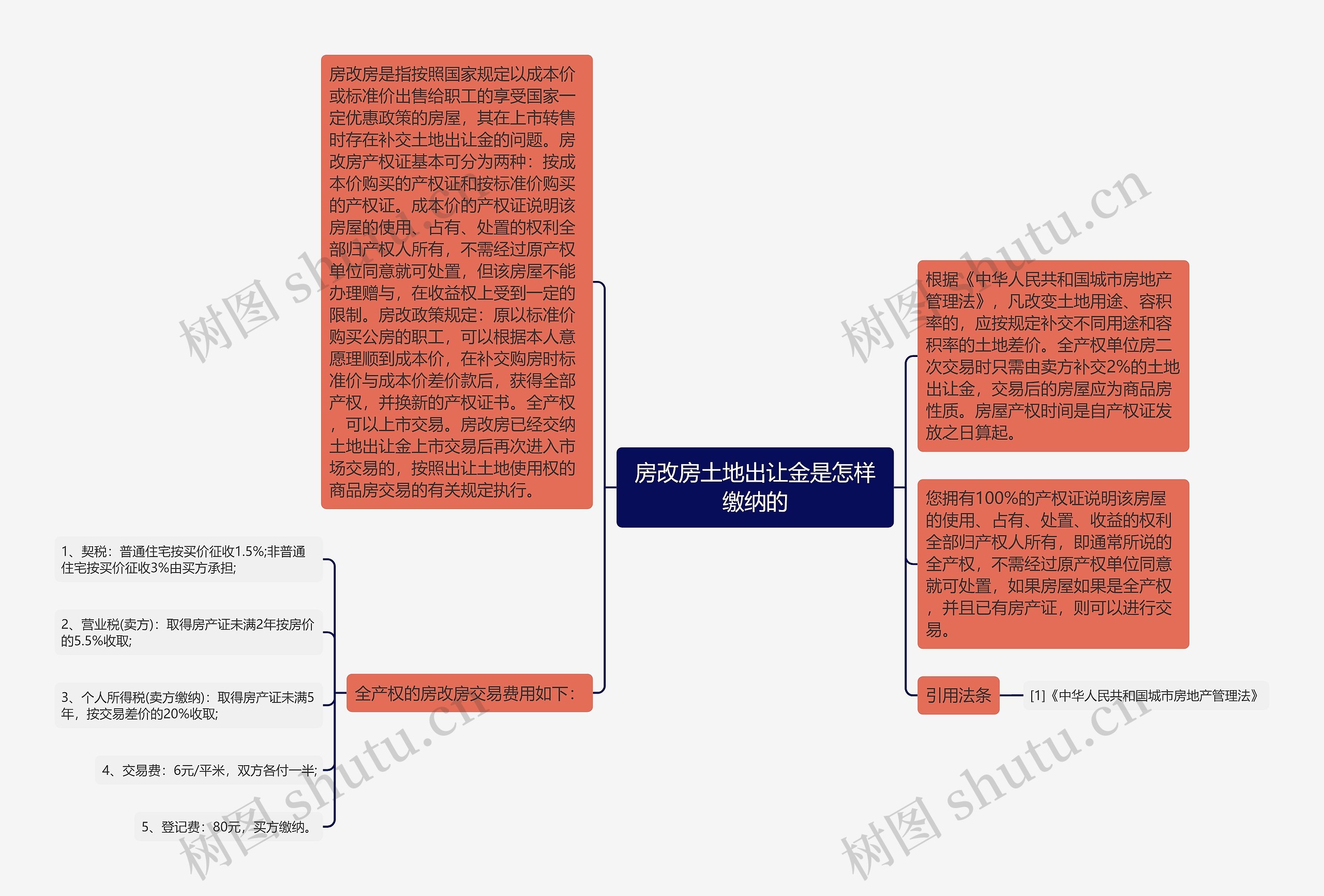 房改房土地出让金是怎样缴纳的思维导图