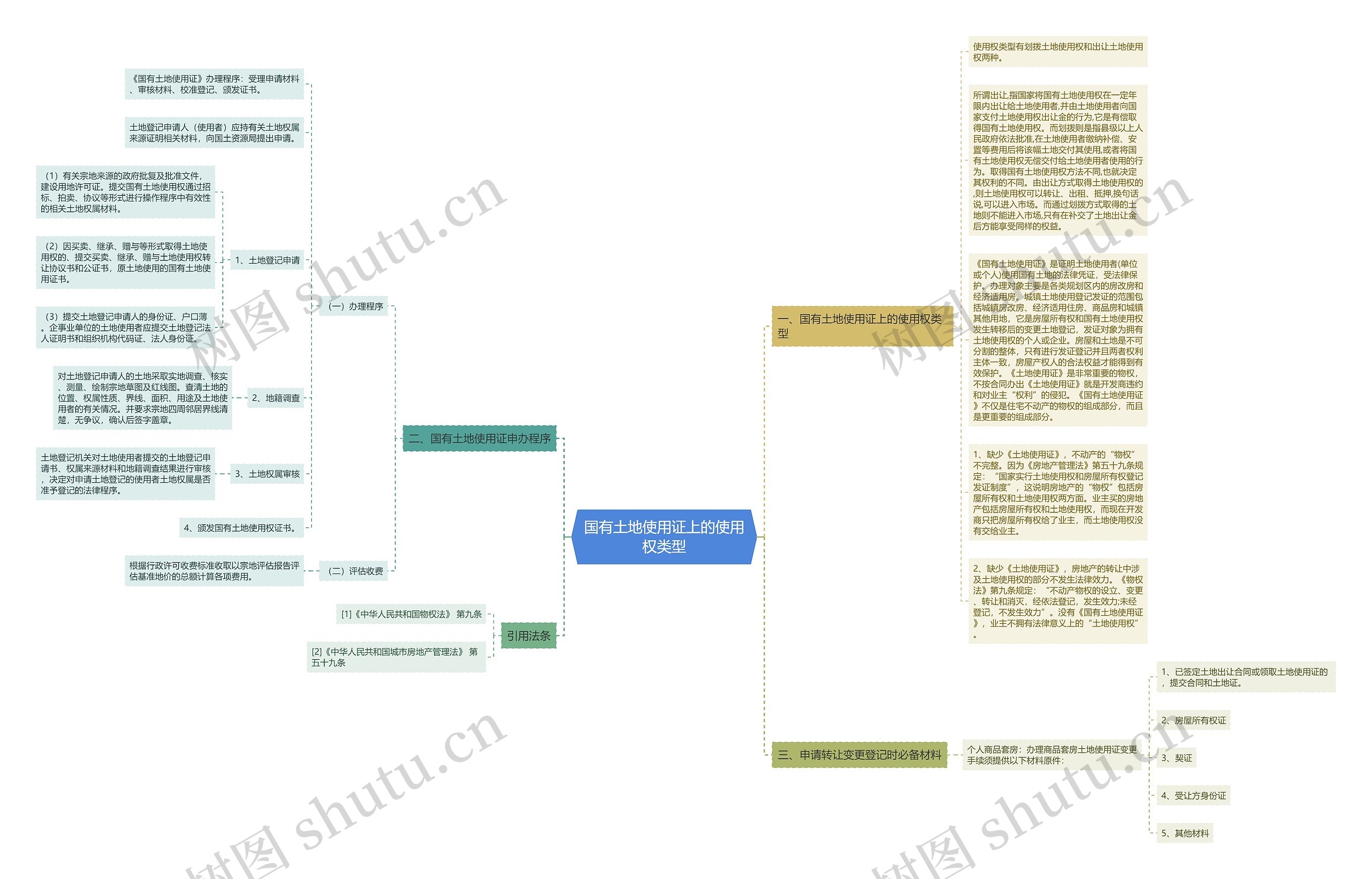 国有土地使用证上的使用权类型 国有土地使用证上的使用权类型