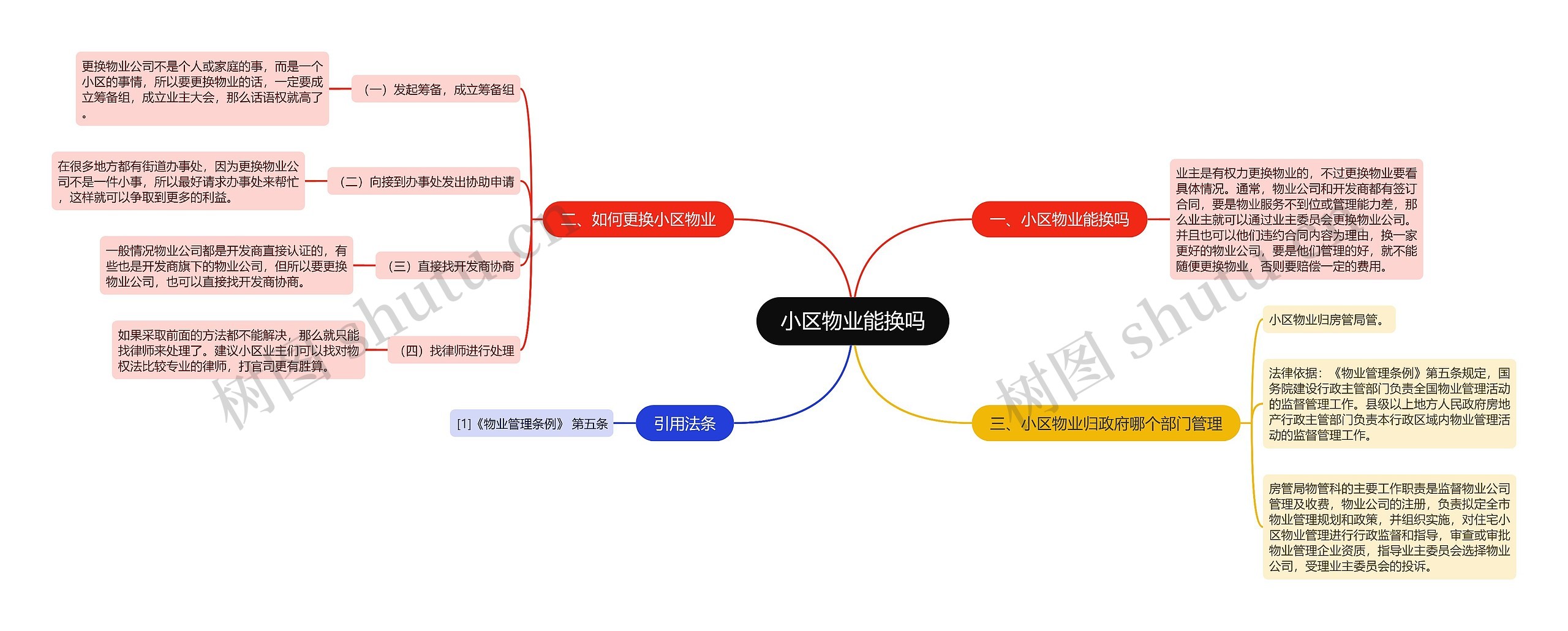 小区物业能换吗思维导图