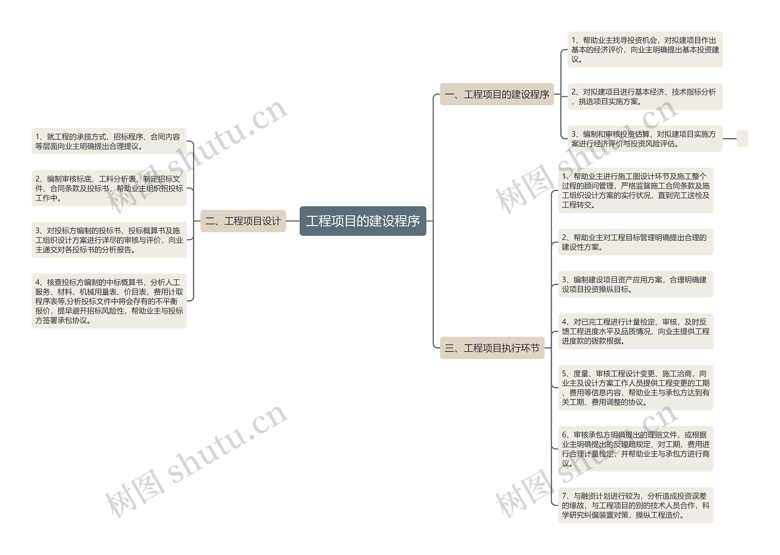 工程项目的建设程序 工程项目的建设程序