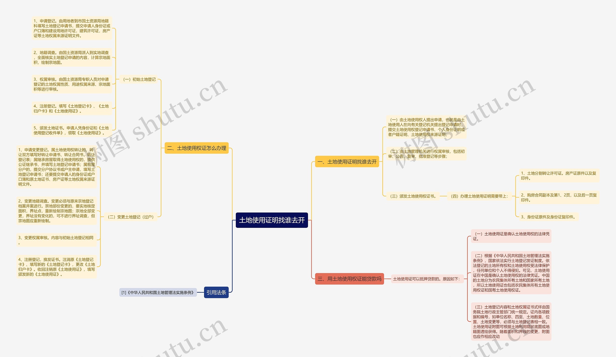 土地使用证明找谁去开思维导图