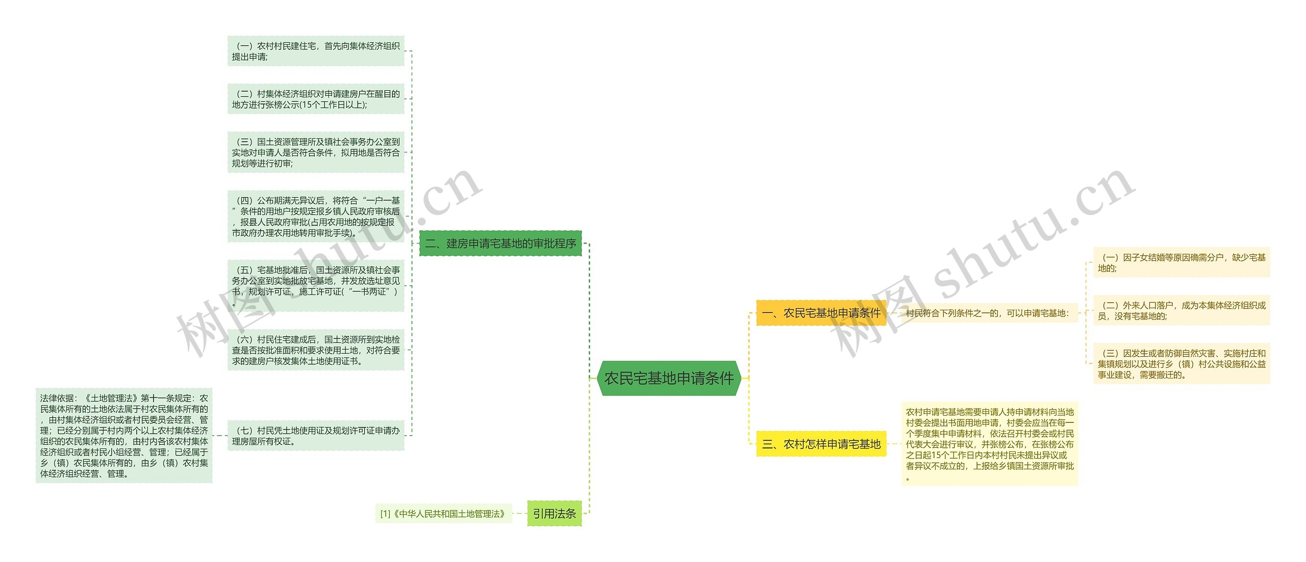 农民宅基地申请条件思维导图