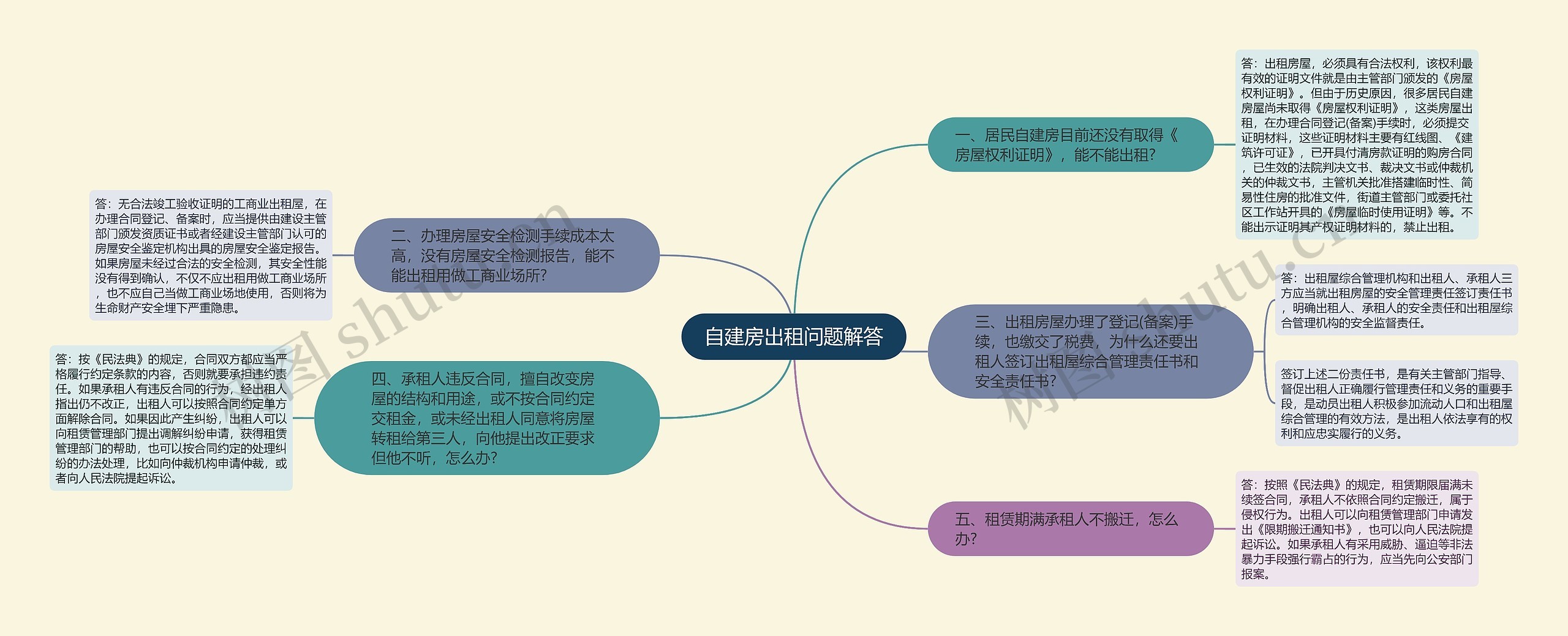 自建房出租问题解答思维导图