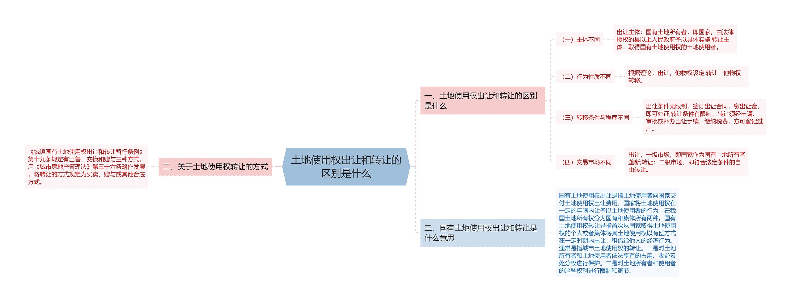 土地使用权出让和转让的区别是什么