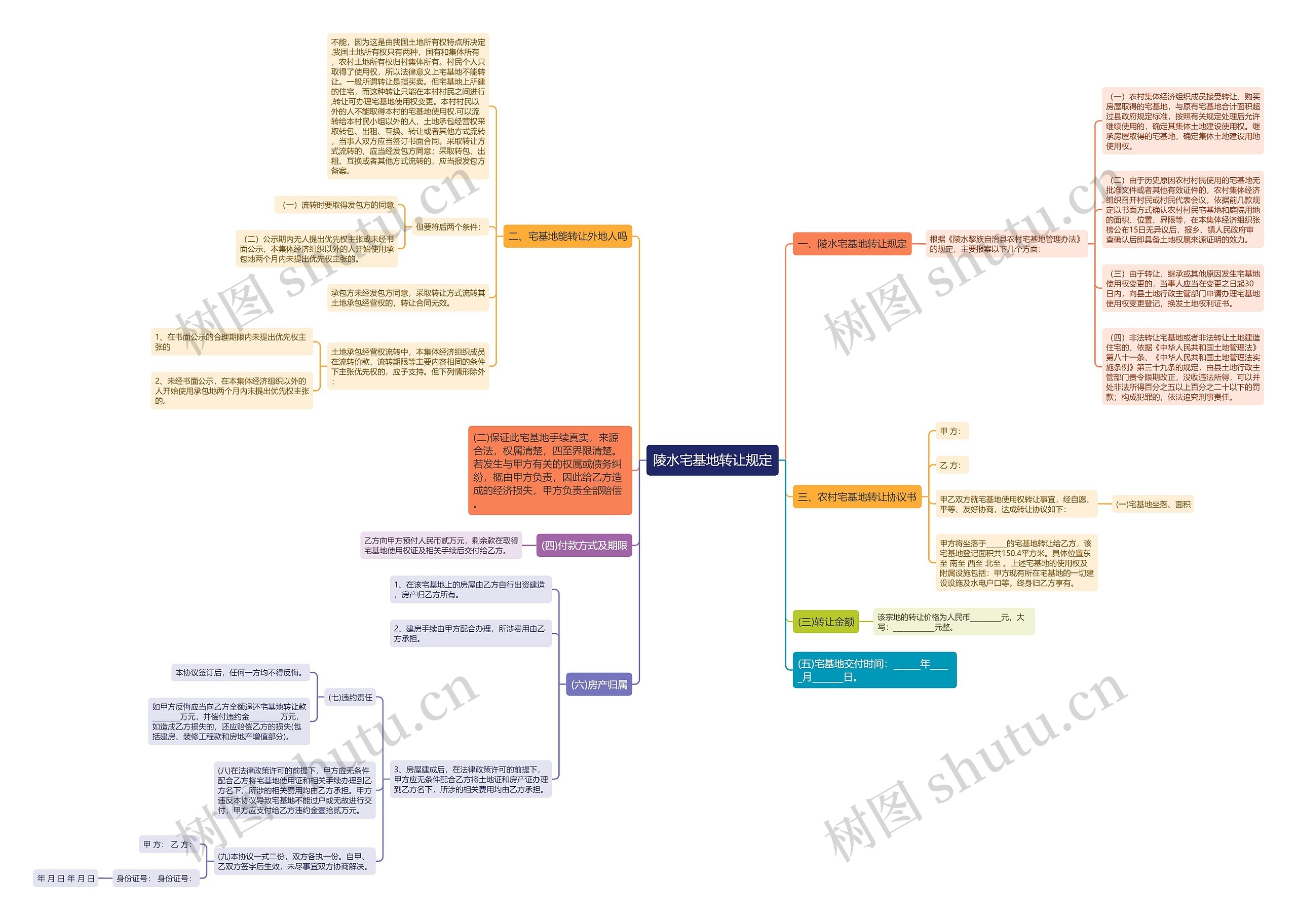 陵水宅基地转让规定思维导图