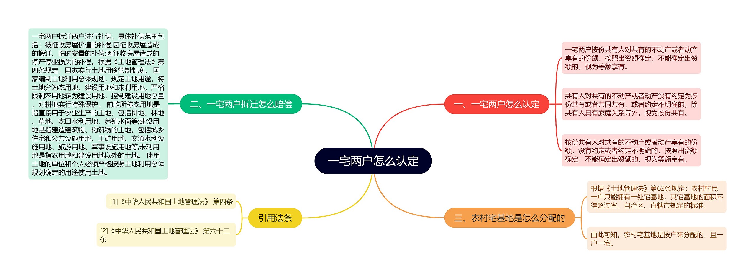 一宅两户怎么认定思维导图