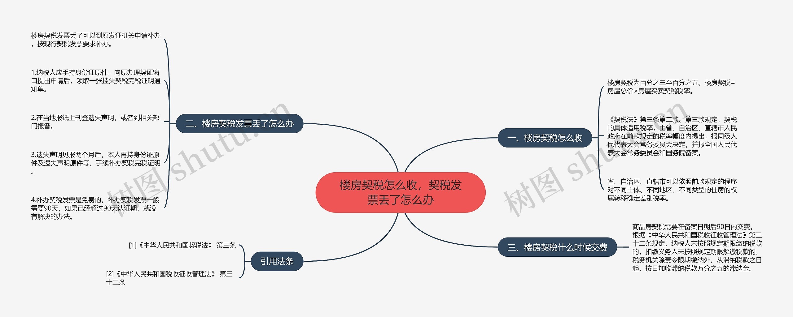 楼房契税怎么收，契税发票丢了怎么办思维导图