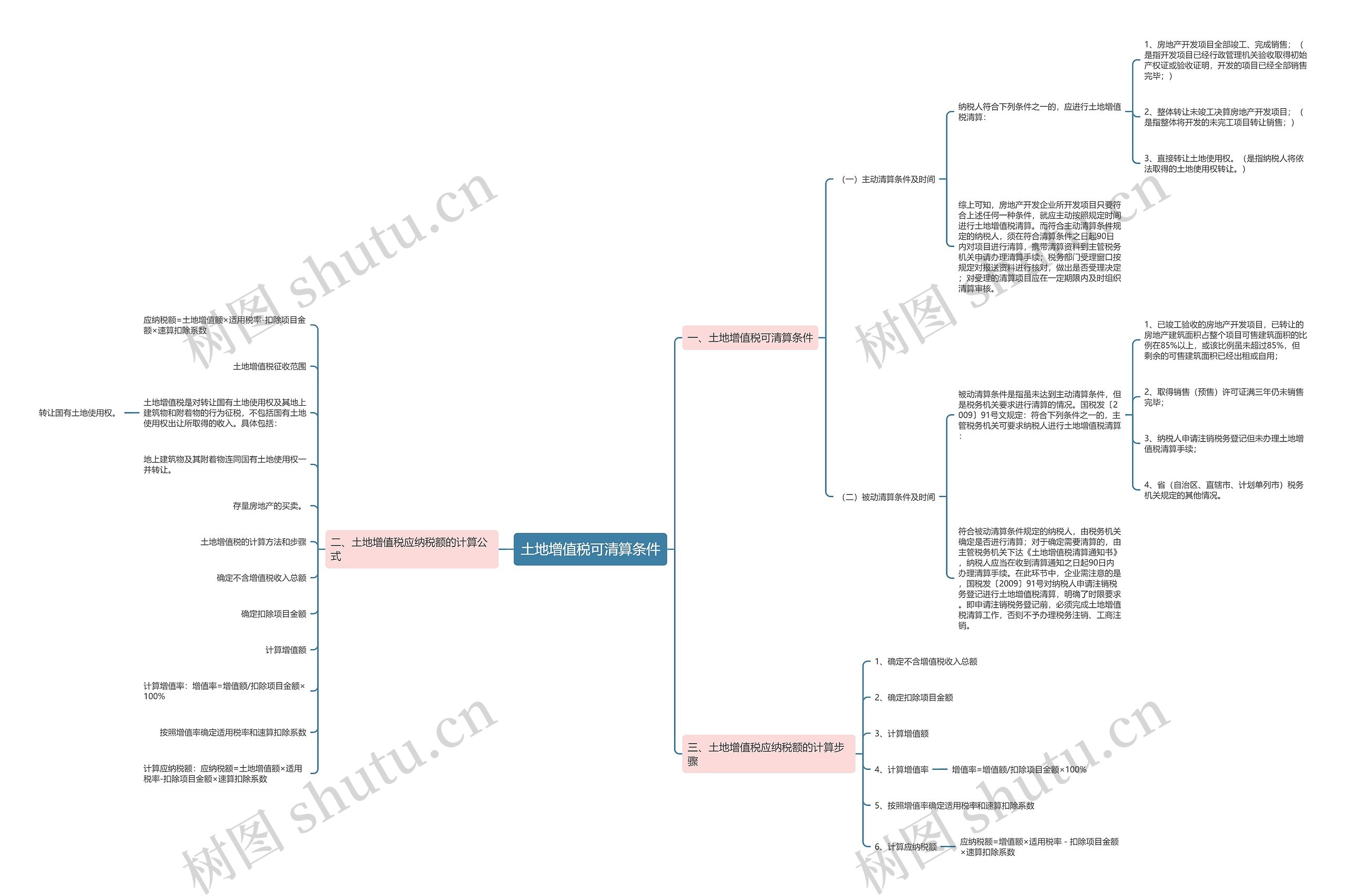 土地增值税可清算条件思维导图