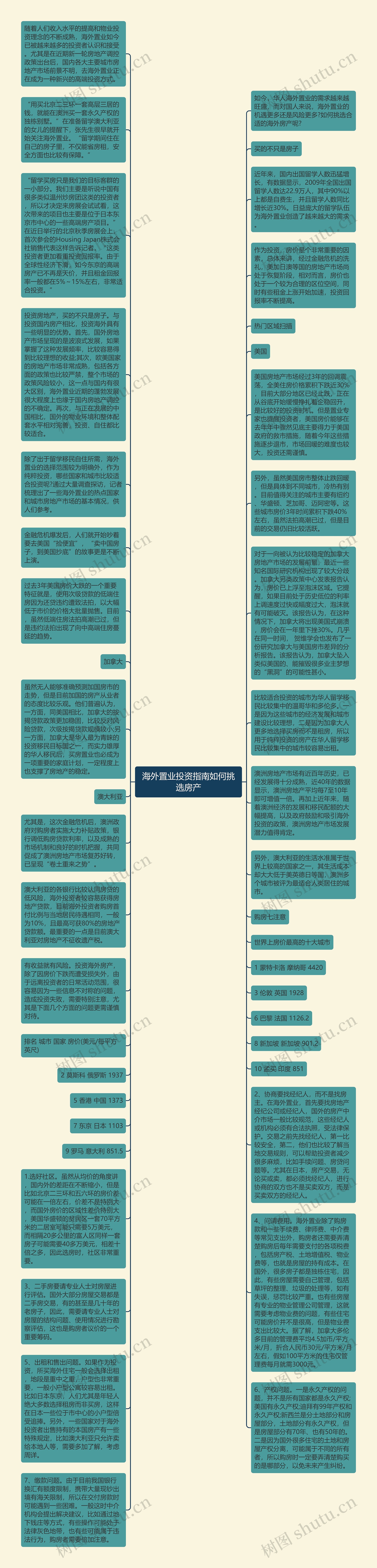 海外置业投资指南如何挑选房产思维导图