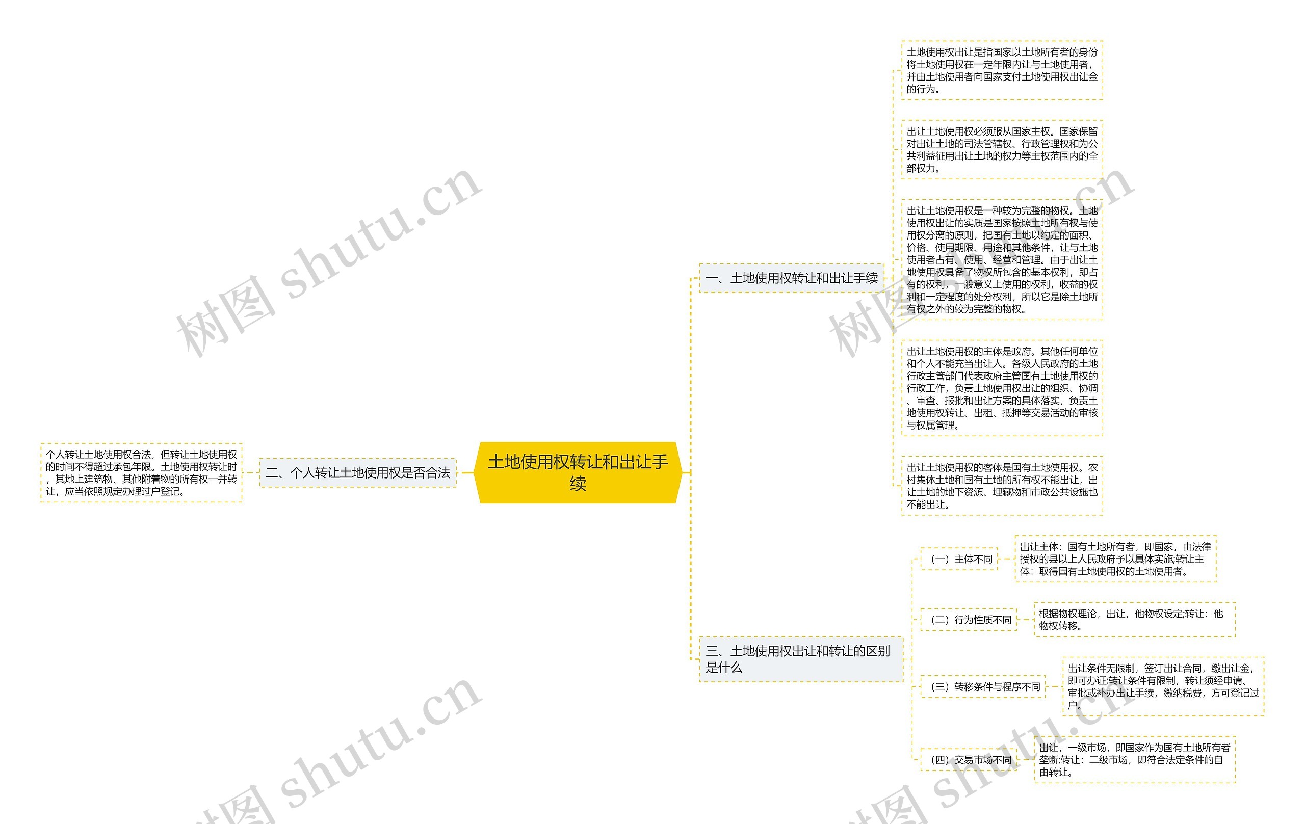 土地使用权转让和出让手续思维导图