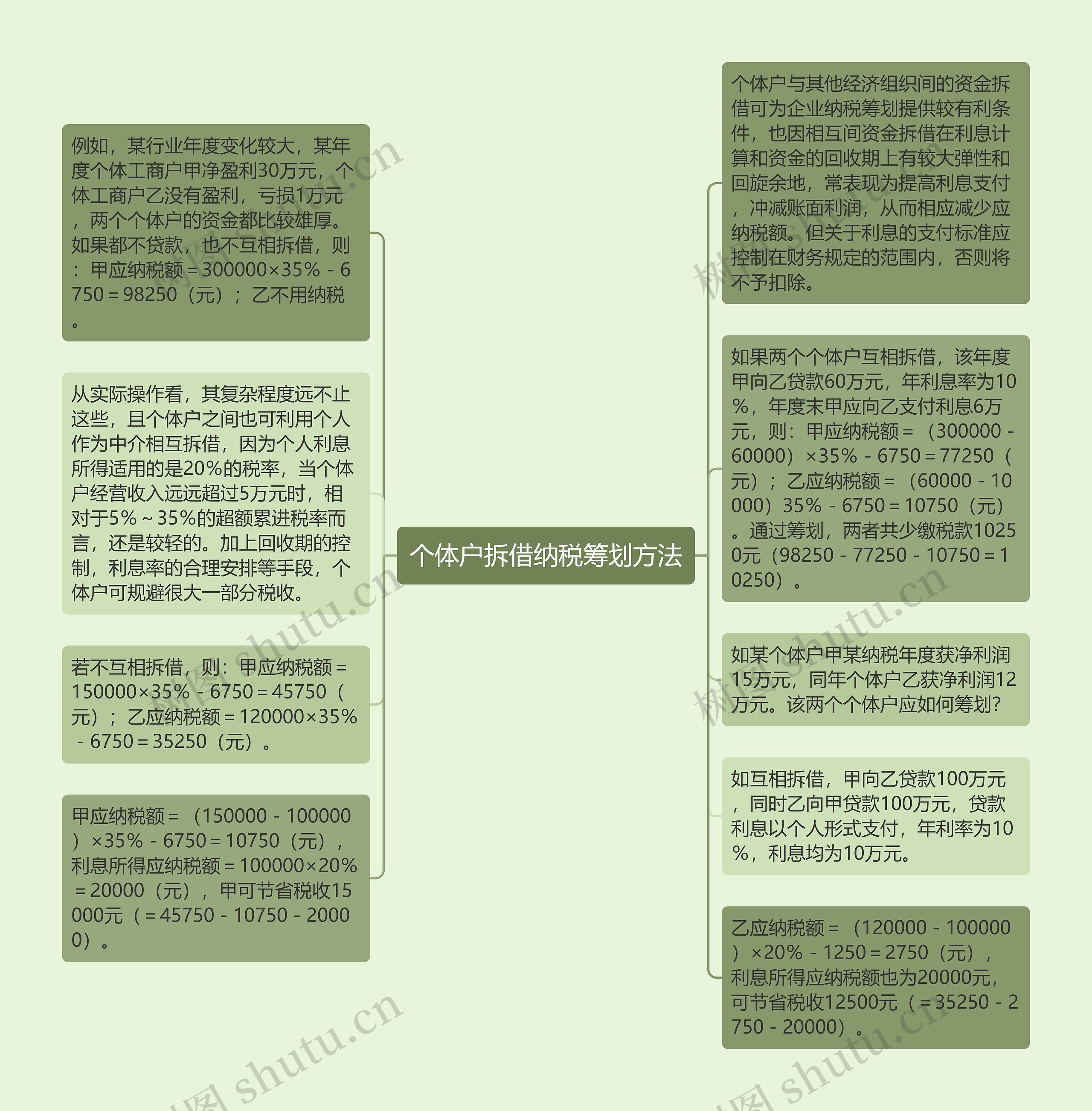 个体户拆借纳税筹划方法思维导图