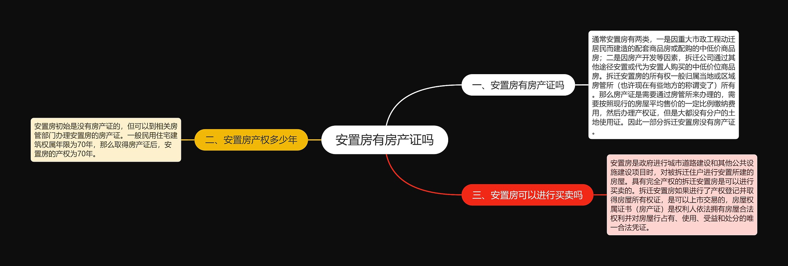 安置房有房产证吗思维导图