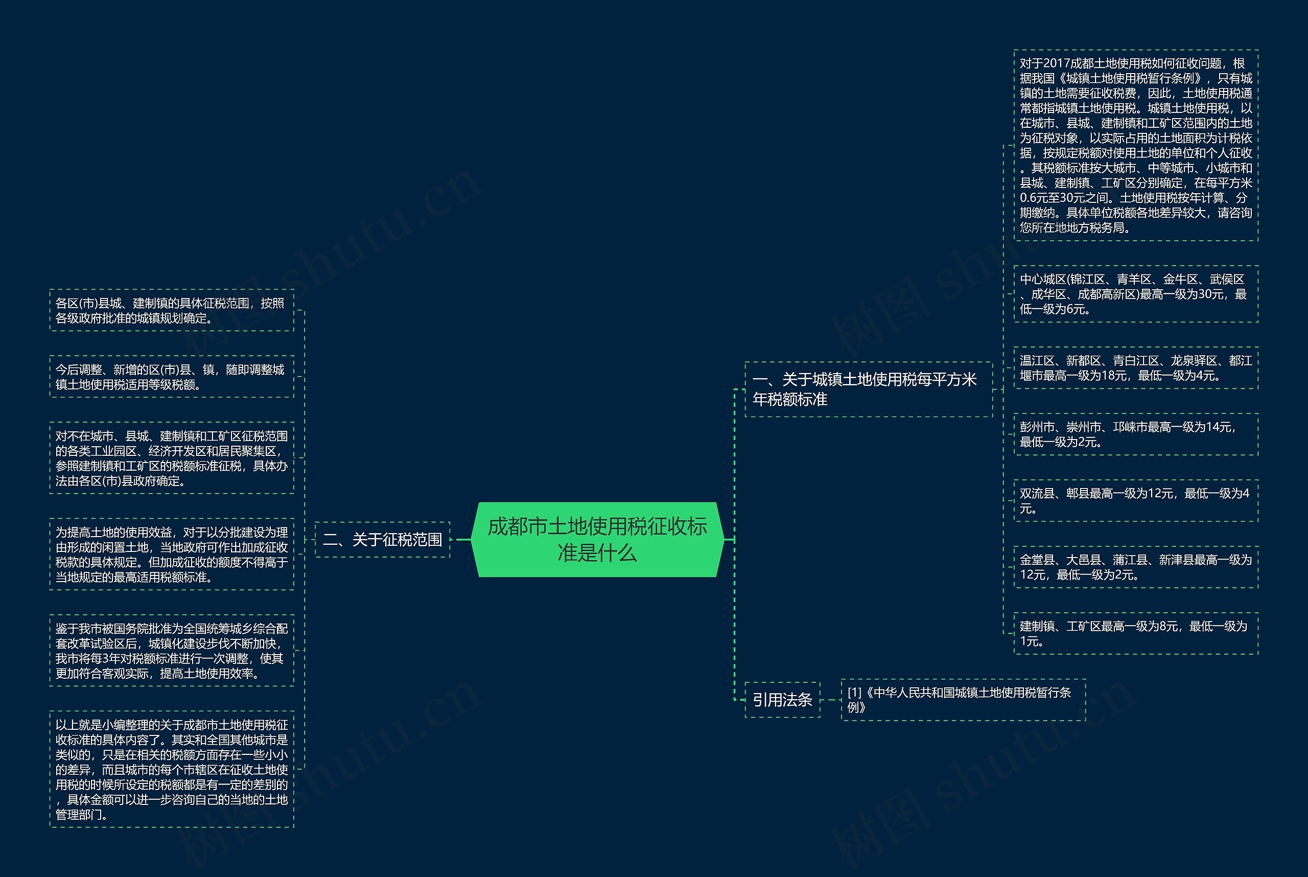 成都市土地使用税征收标准是什么 成都市土地使用税征收标准是什么