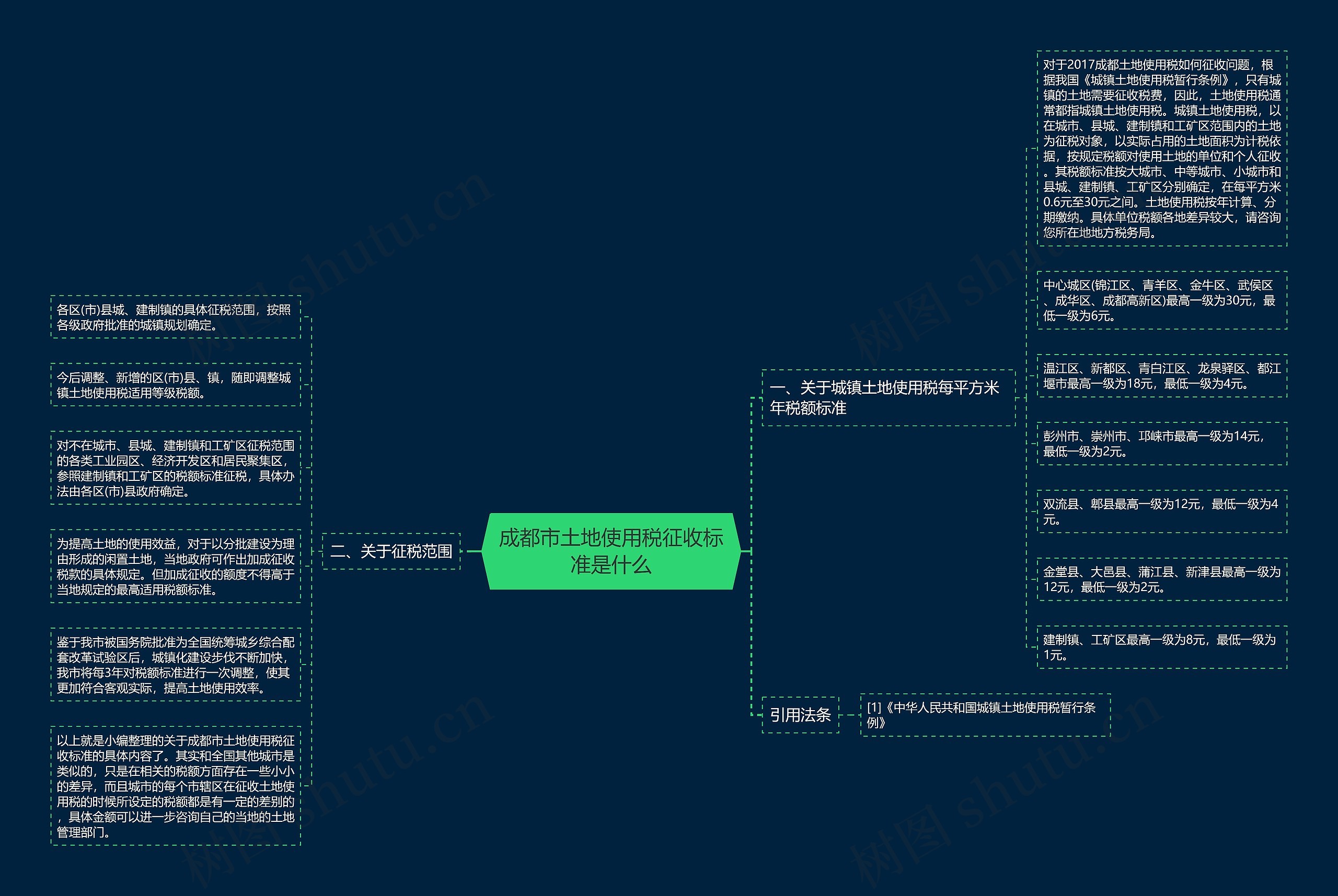 成都市土地使用税征收标准是什么思维导图