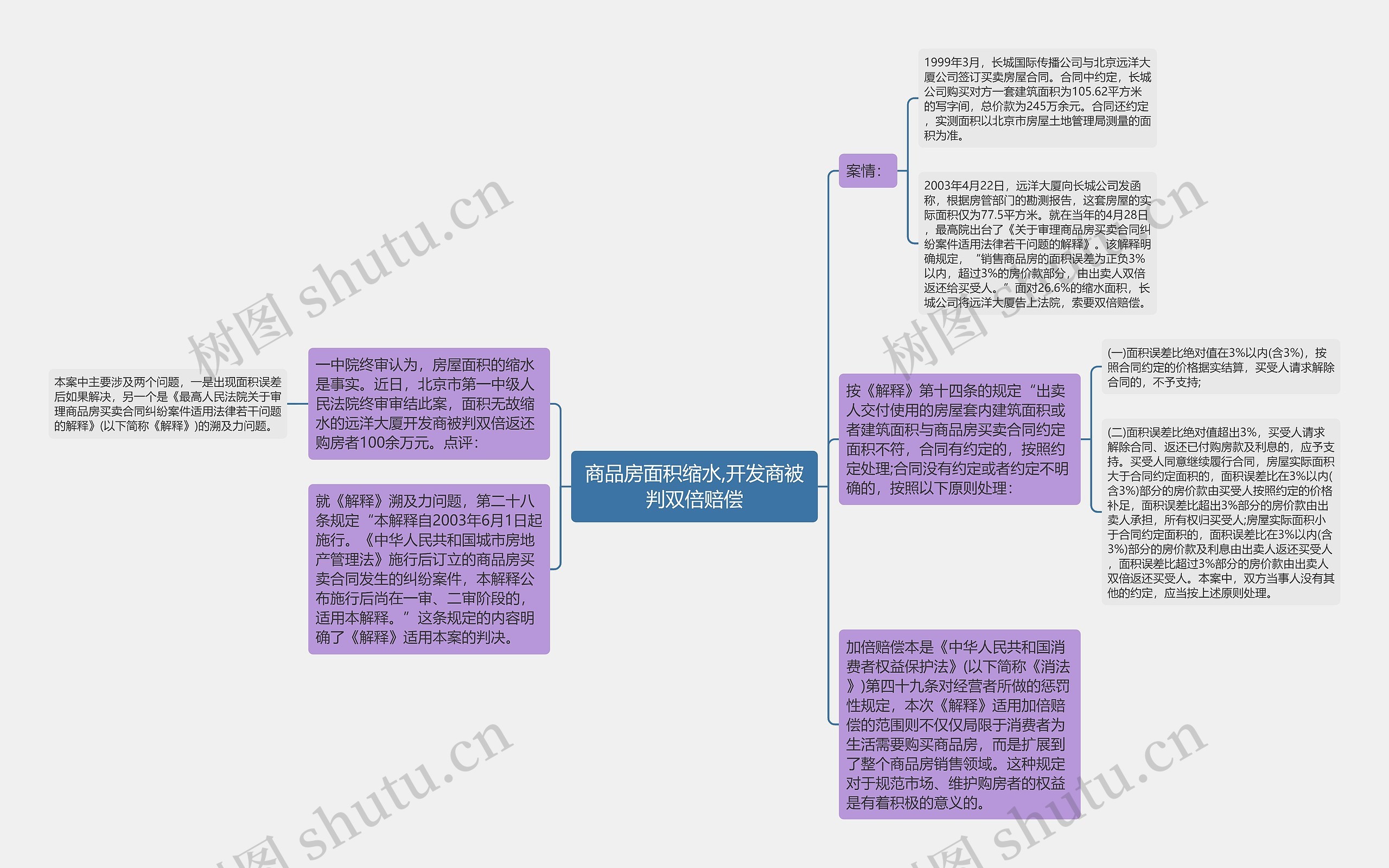 商品房面积缩水,开发商被判双倍赔偿思维导图