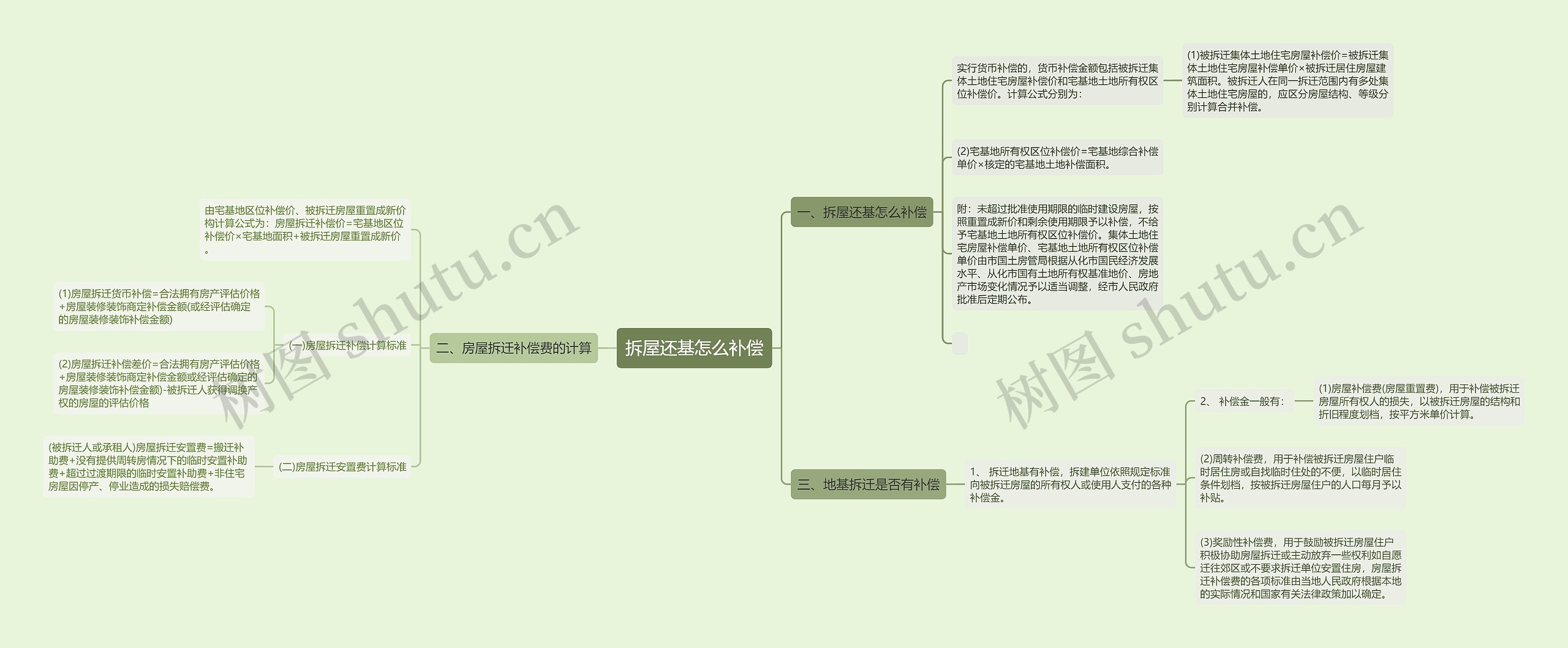 拆屋还基怎么补偿思维导图