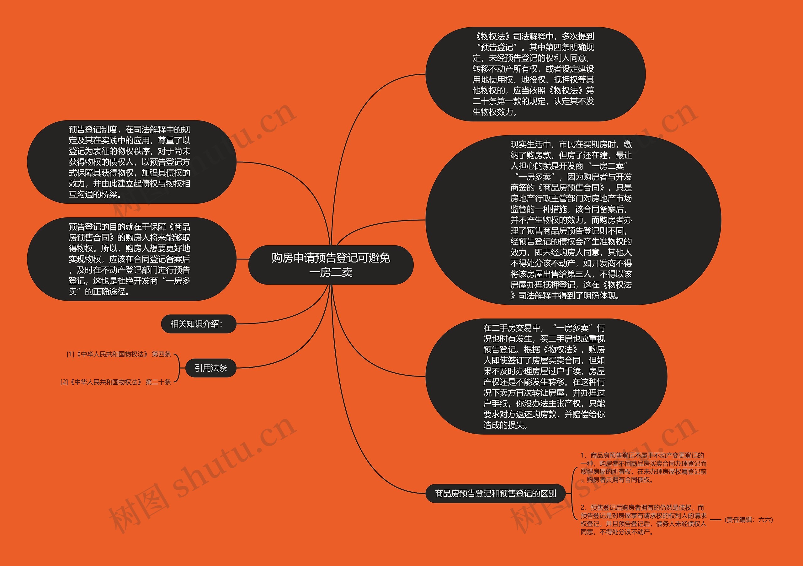 购房申请预告登记可避免一房二卖思维导图