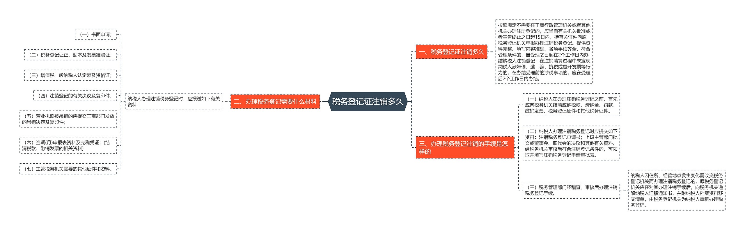 税务登记证注销多久思维导图