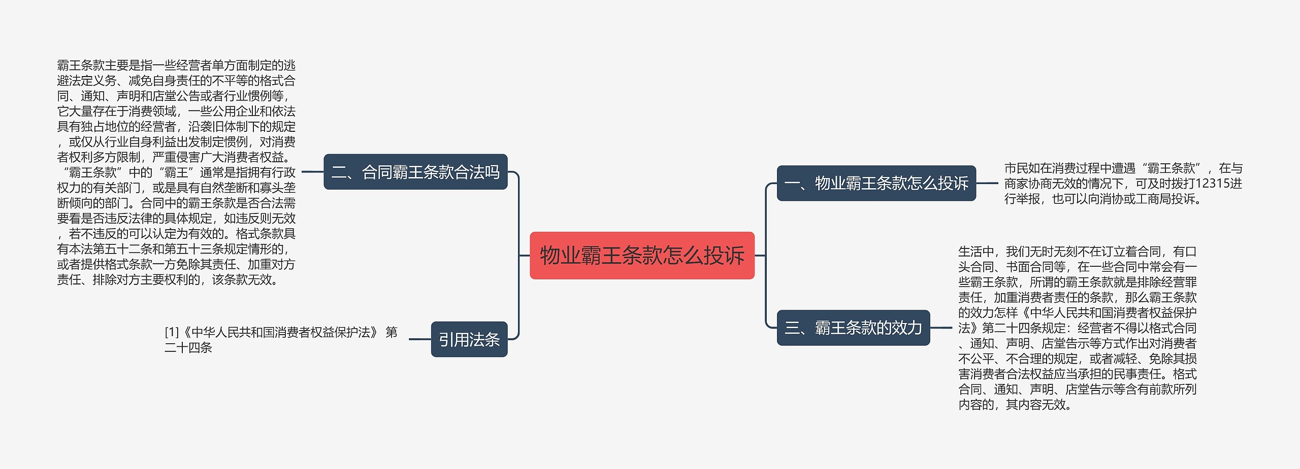 物业霸王条款怎么投诉思维导图