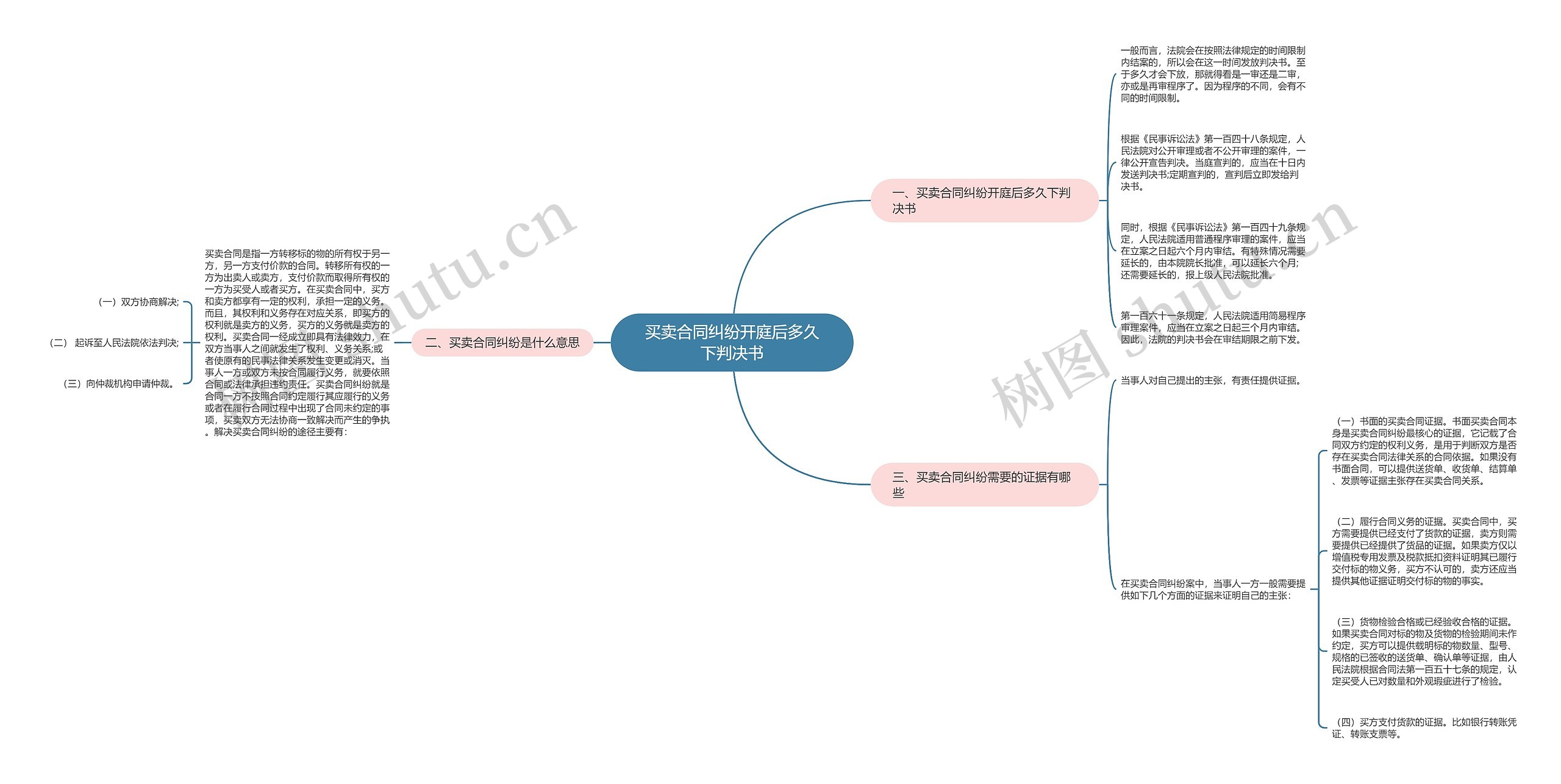 买卖合同纠纷开庭后多久下判决书思维导图