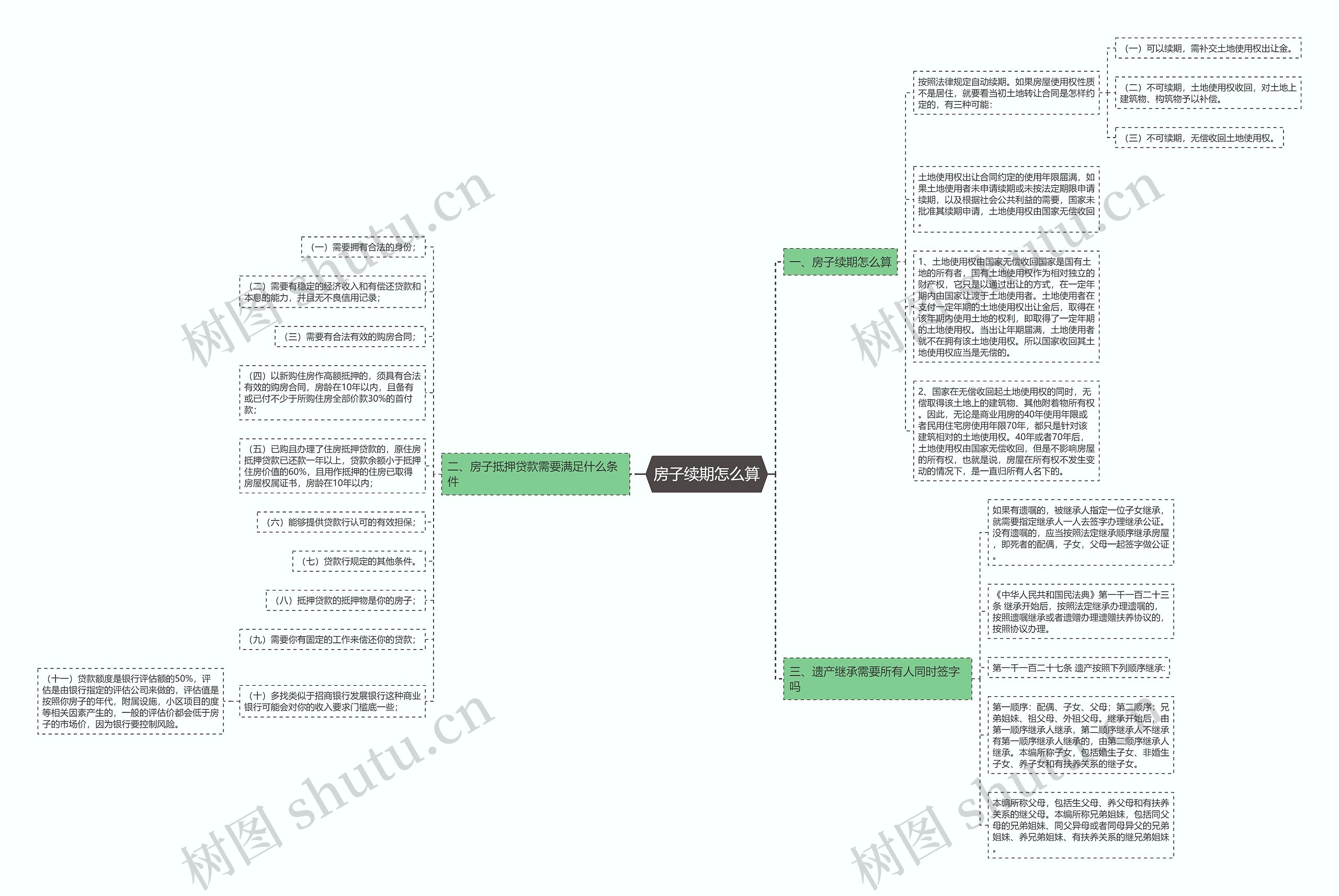 房子续期怎么算思维导图