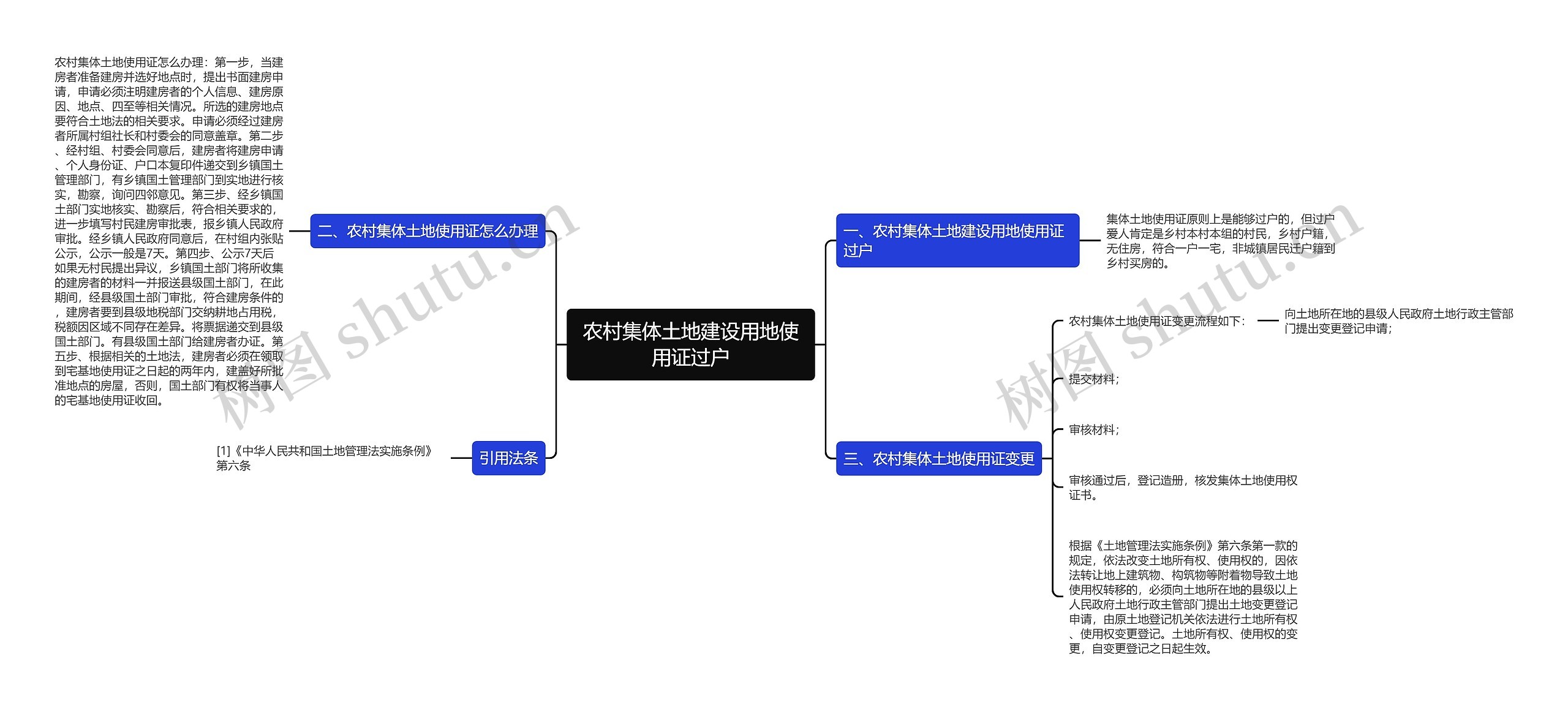 农村集体土地建设用地使用证过户思维导图