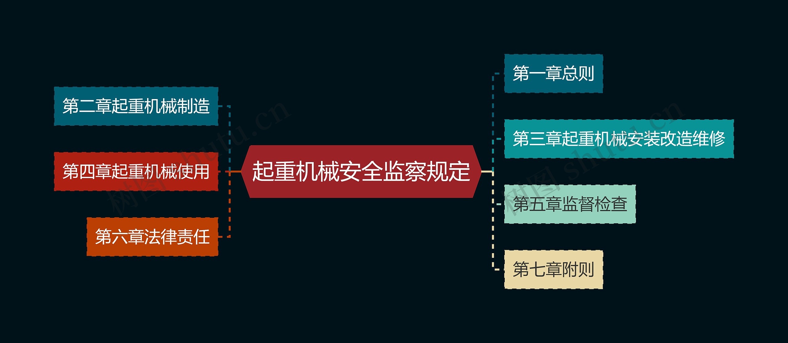 起重机械安全监察规定思维导图