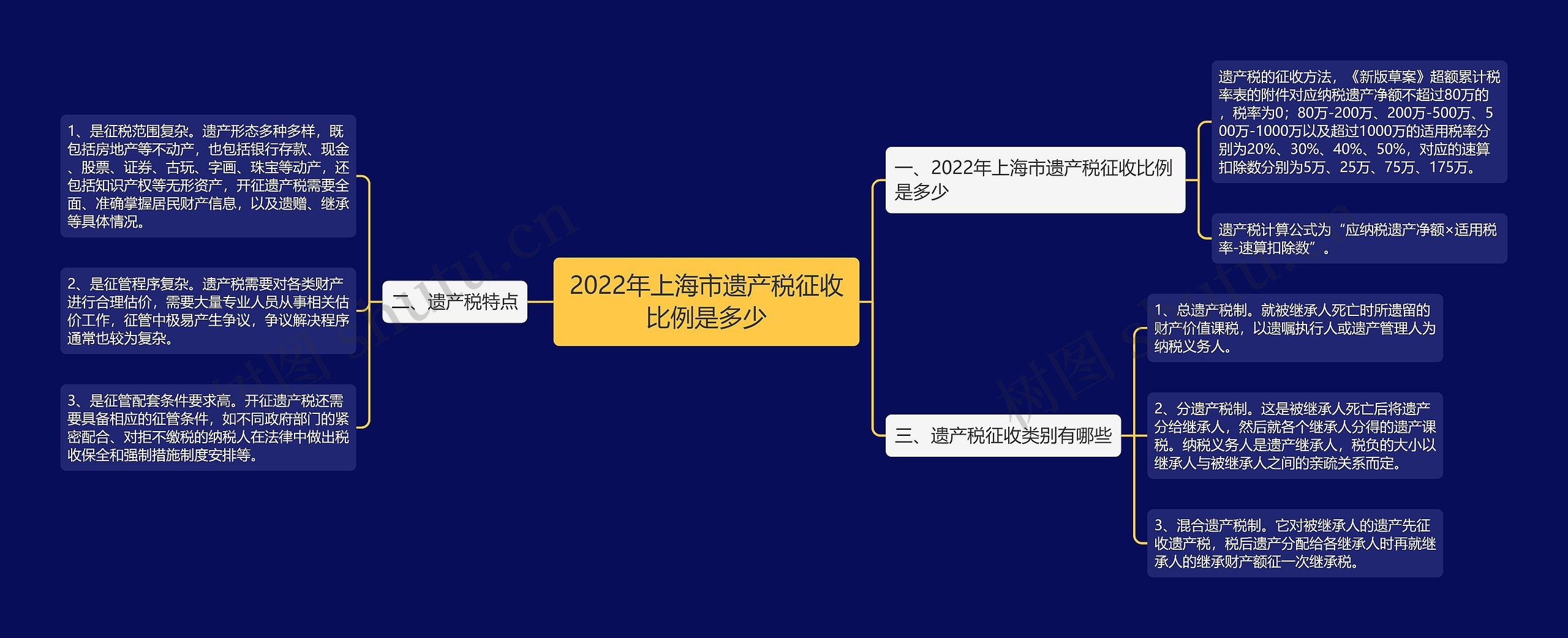 2022年上海市遗产税征收比例是多少思维导图