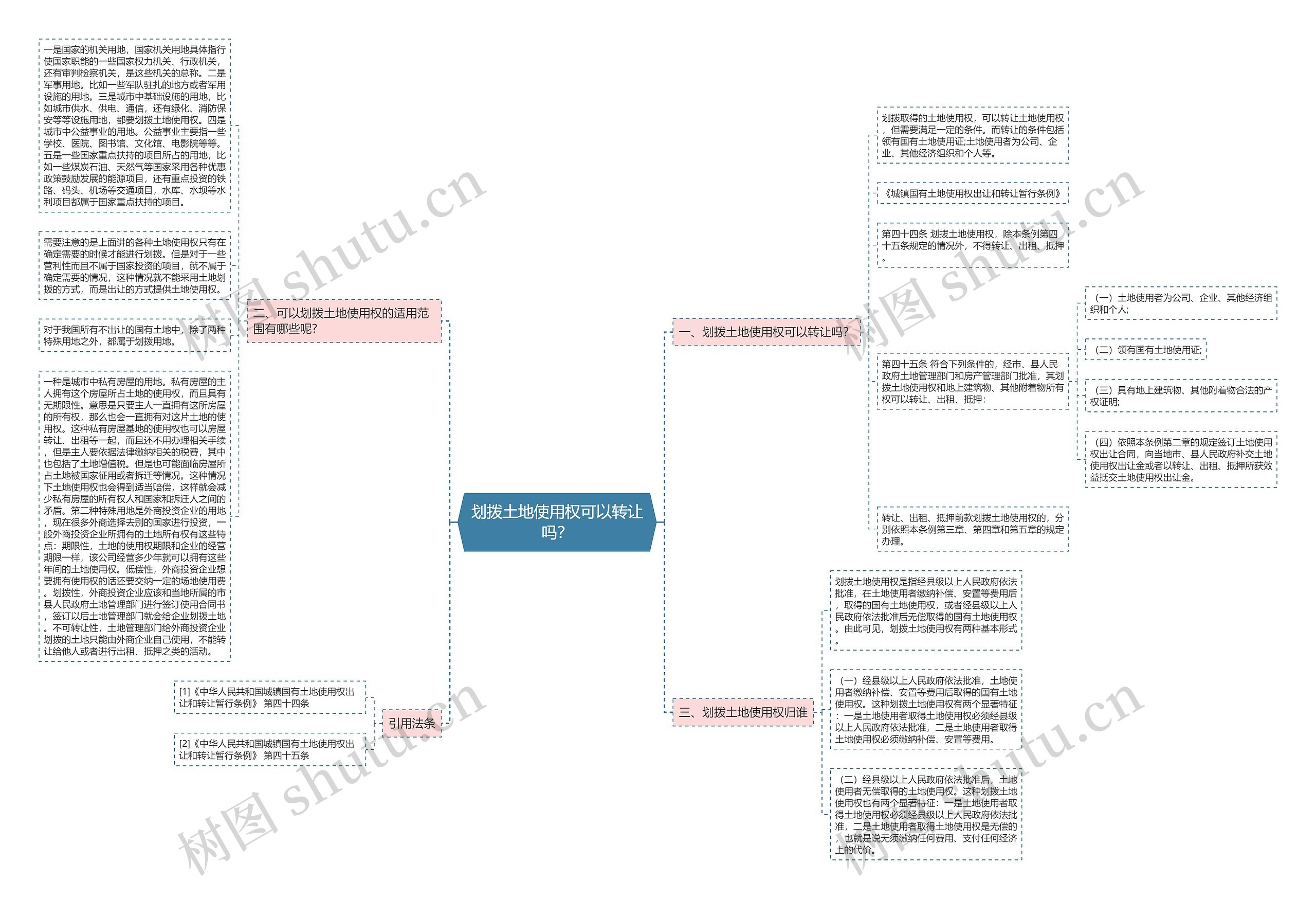 划拨土地使用权可以转让吗？思维导图