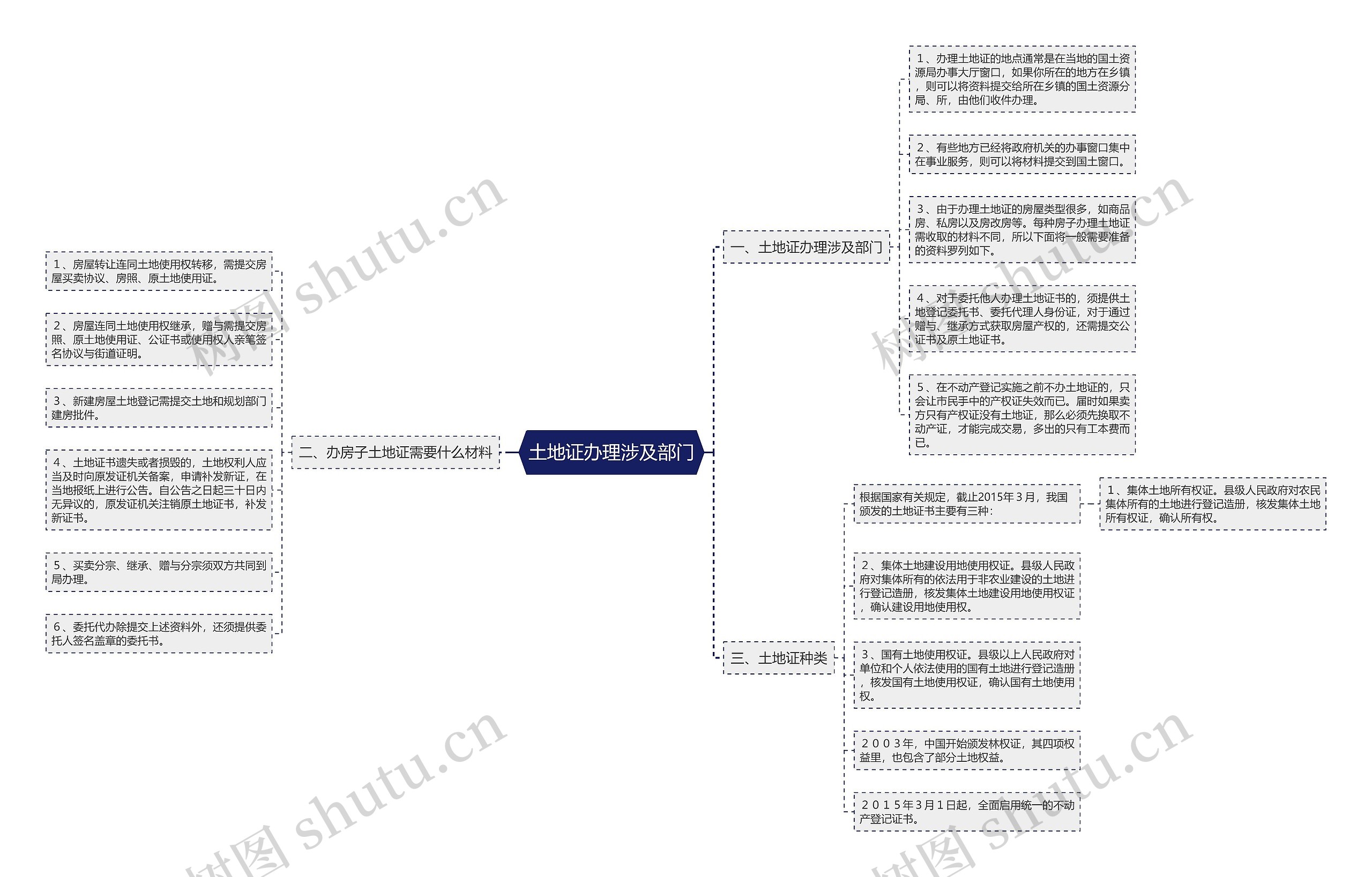 土地证办理涉及部门 土地证办理涉及部门