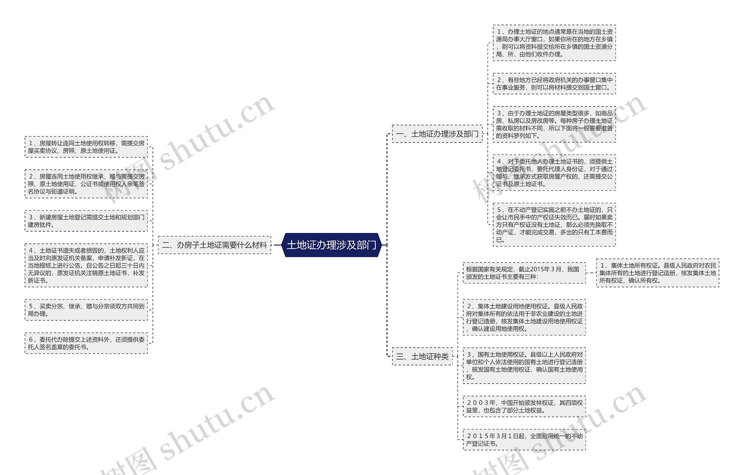 土地证办理涉及部门思维导图