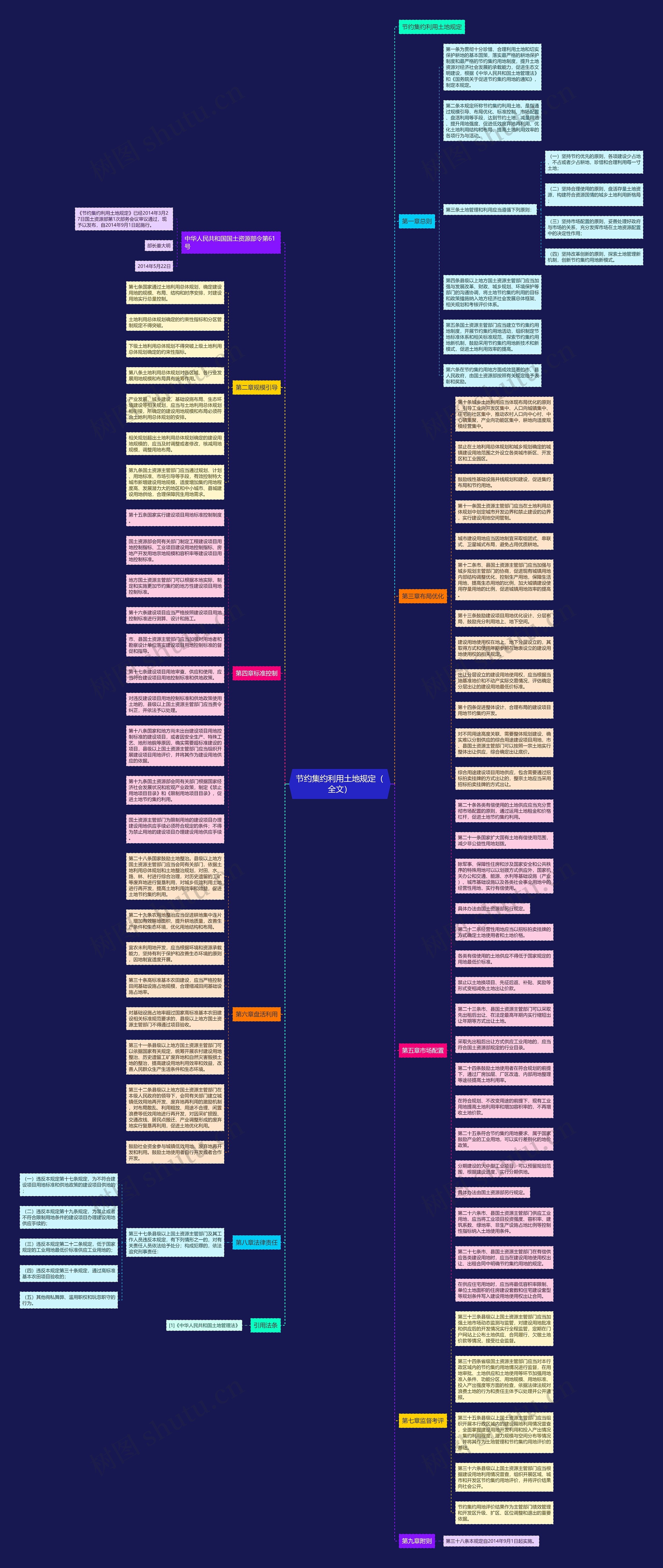 节约集约利用土地规定（全文）思维导图