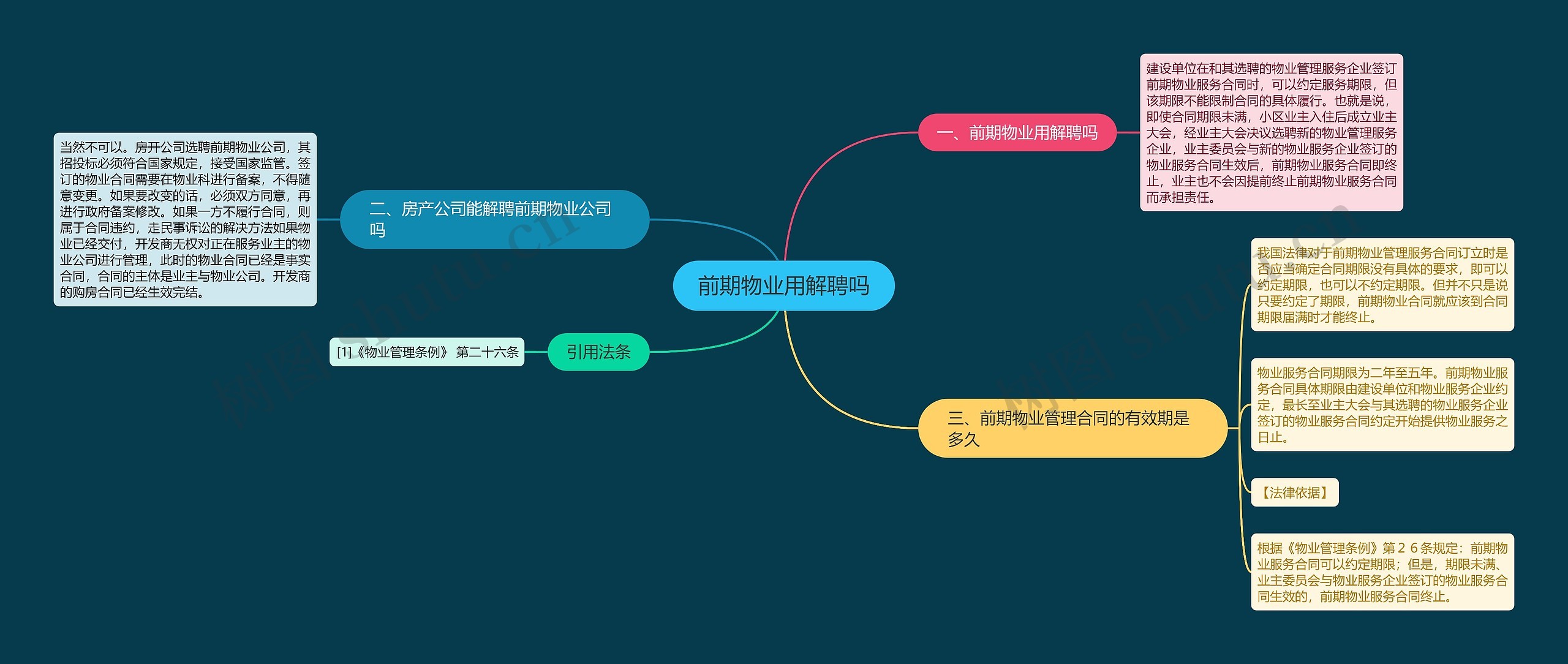 前期物业用解聘吗思维导图