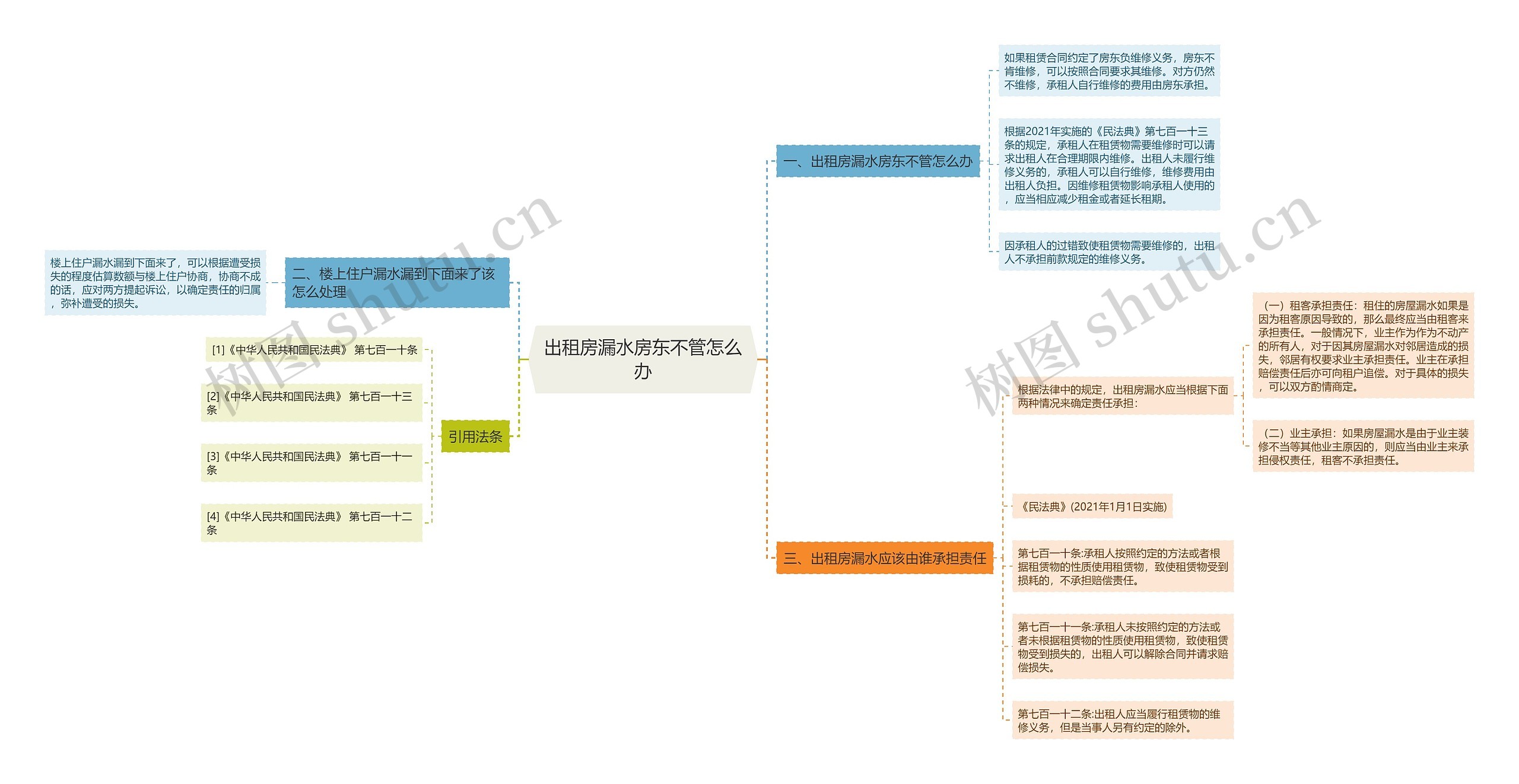 出租房漏水房东不管怎么办思维导图