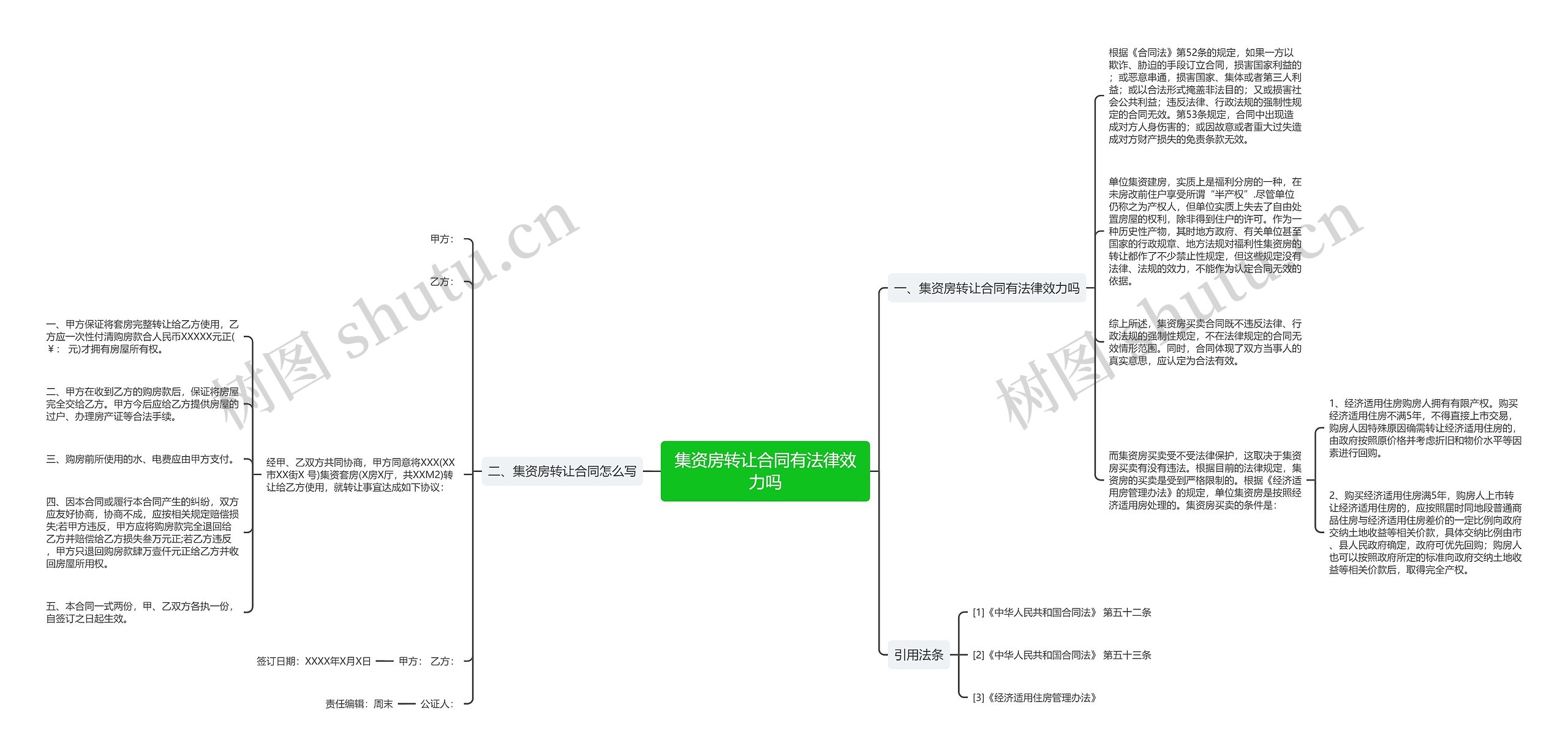 集资房转让合同有法律效力吗思维导图