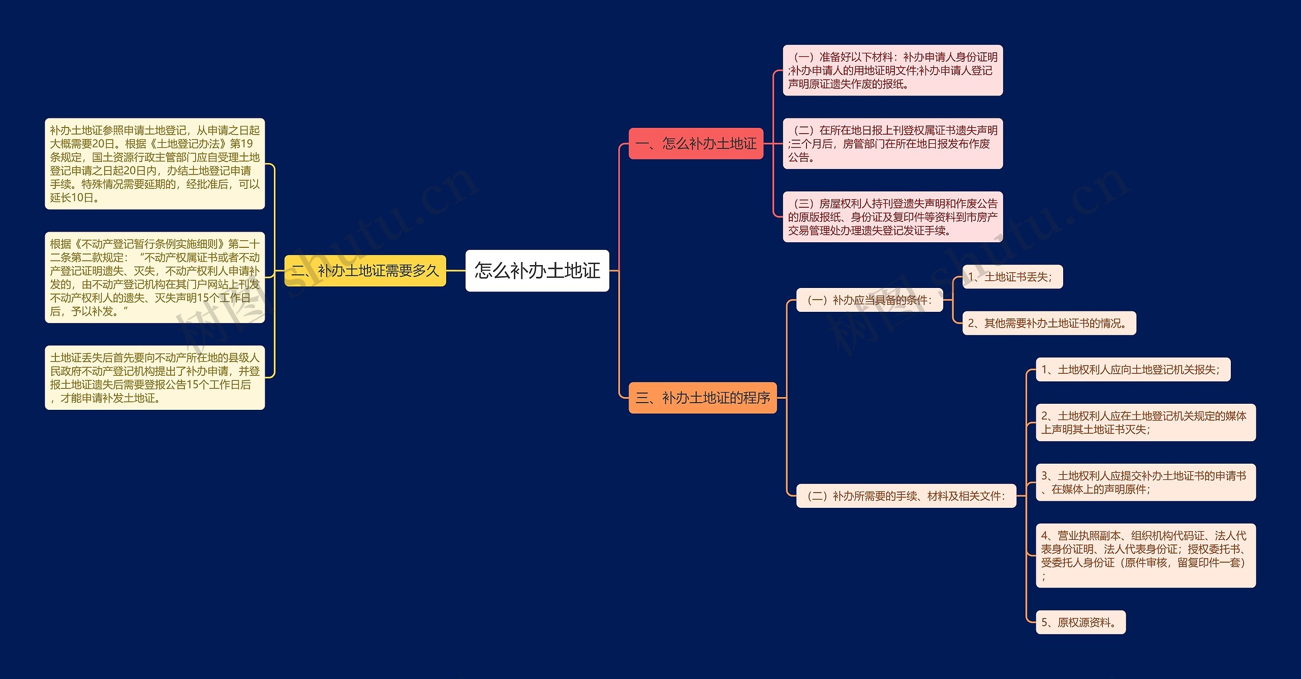 怎么补办土地证思维导图